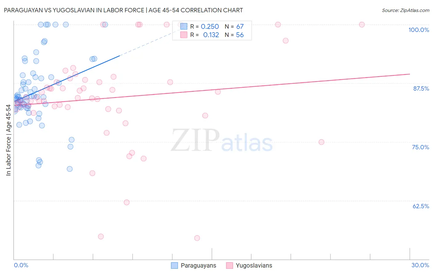 Paraguayan vs Yugoslavian In Labor Force | Age 45-54