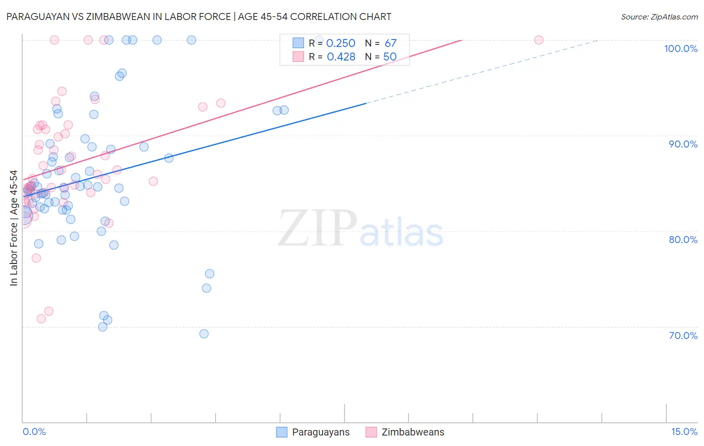 Paraguayan vs Zimbabwean In Labor Force | Age 45-54