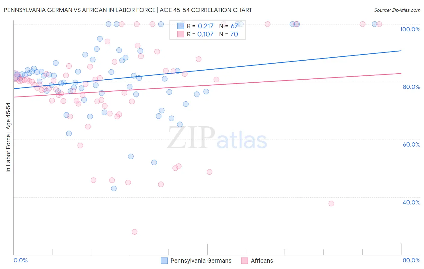 Pennsylvania German vs African In Labor Force | Age 45-54