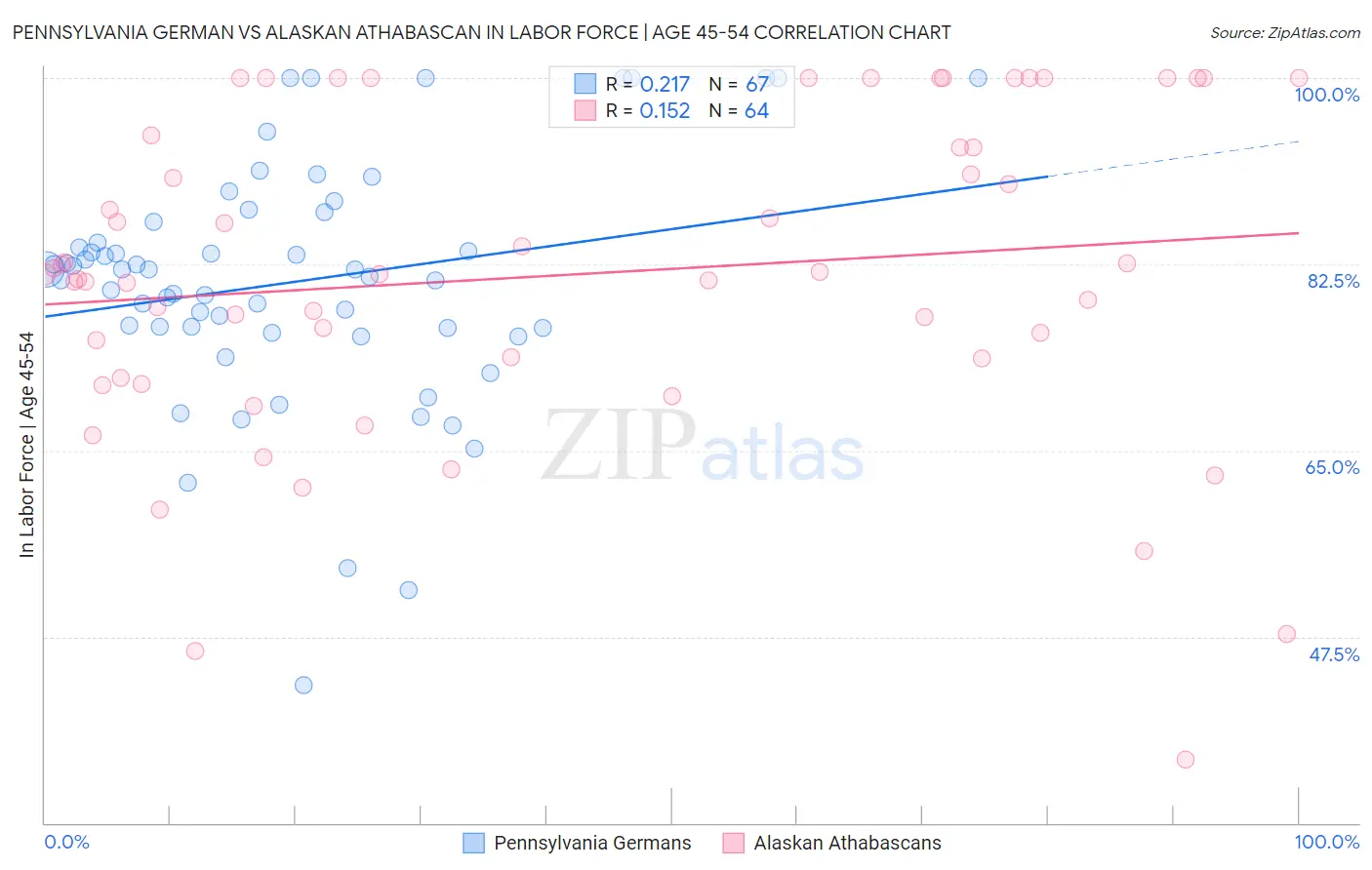 Pennsylvania German vs Alaskan Athabascan In Labor Force | Age 45-54