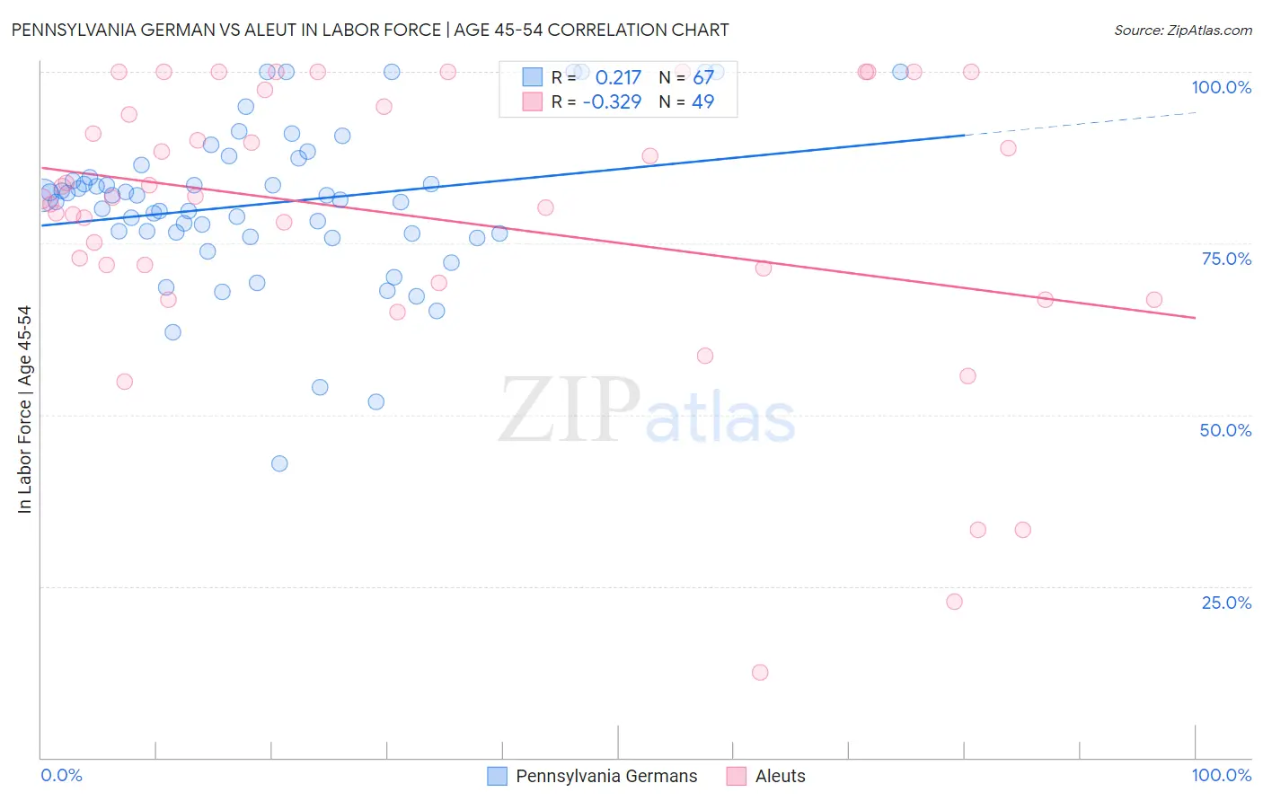 Pennsylvania German vs Aleut In Labor Force | Age 45-54