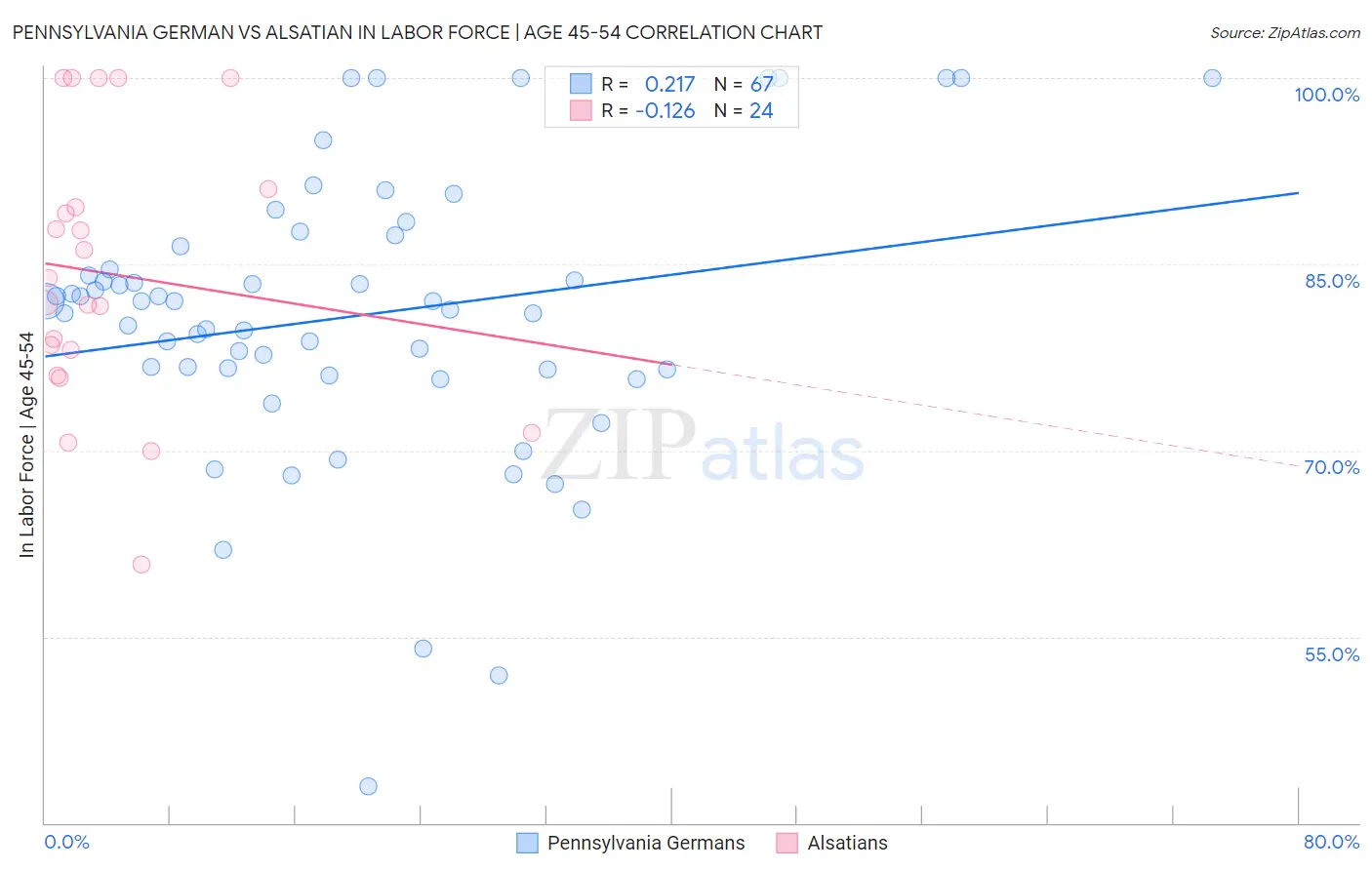 Pennsylvania German vs Alsatian In Labor Force | Age 45-54