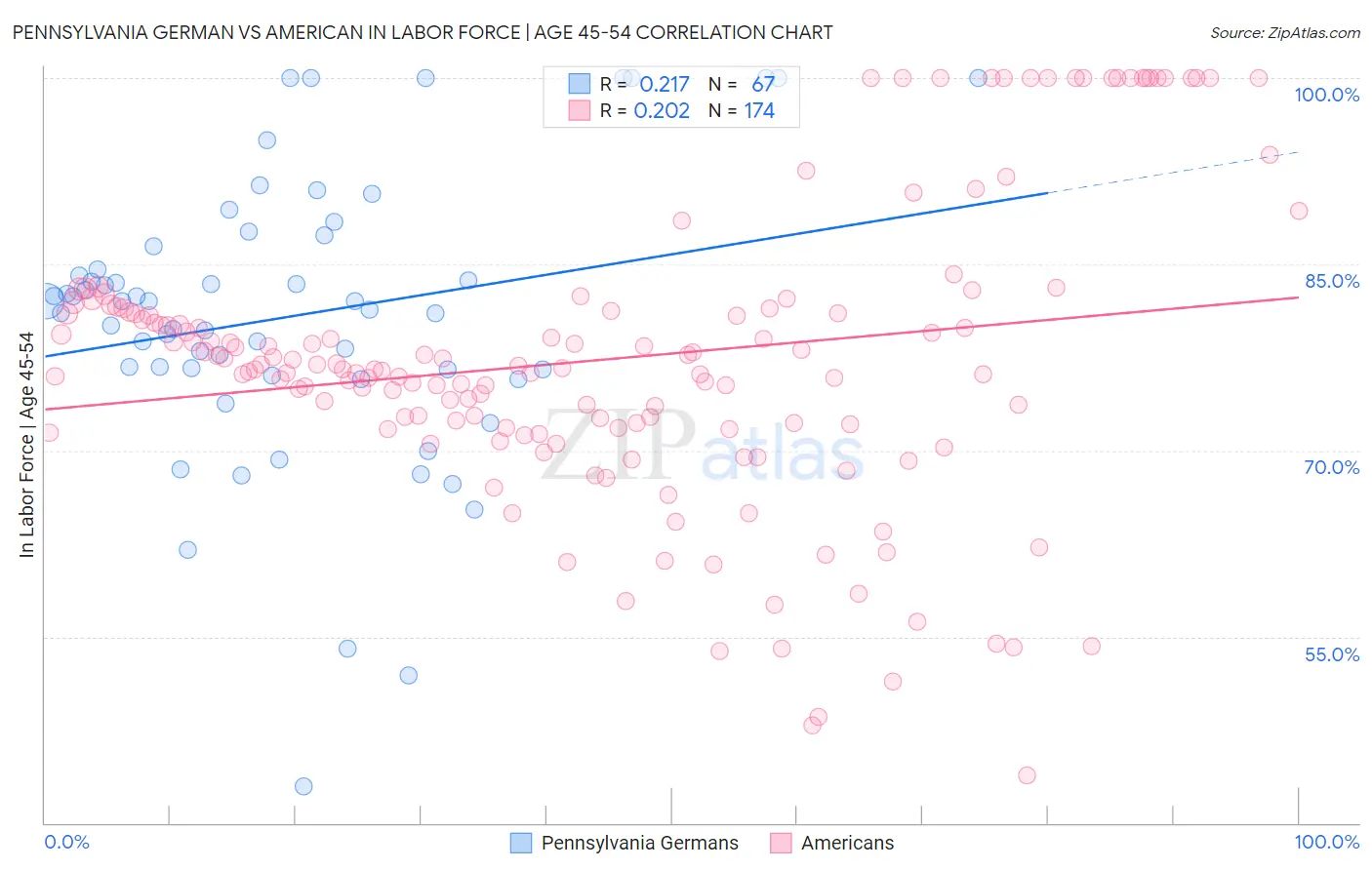 Pennsylvania German vs American In Labor Force | Age 45-54