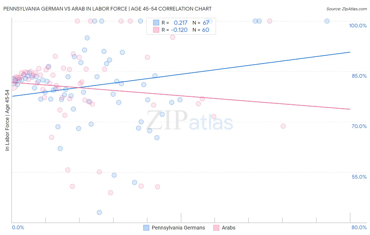 Pennsylvania German vs Arab In Labor Force | Age 45-54