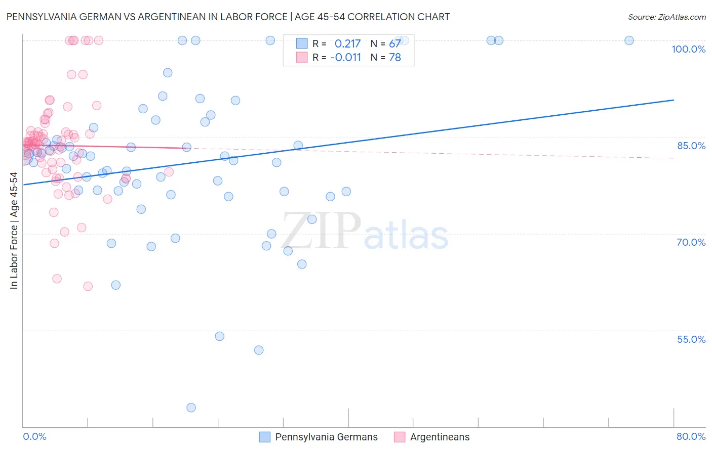 Pennsylvania German vs Argentinean In Labor Force | Age 45-54