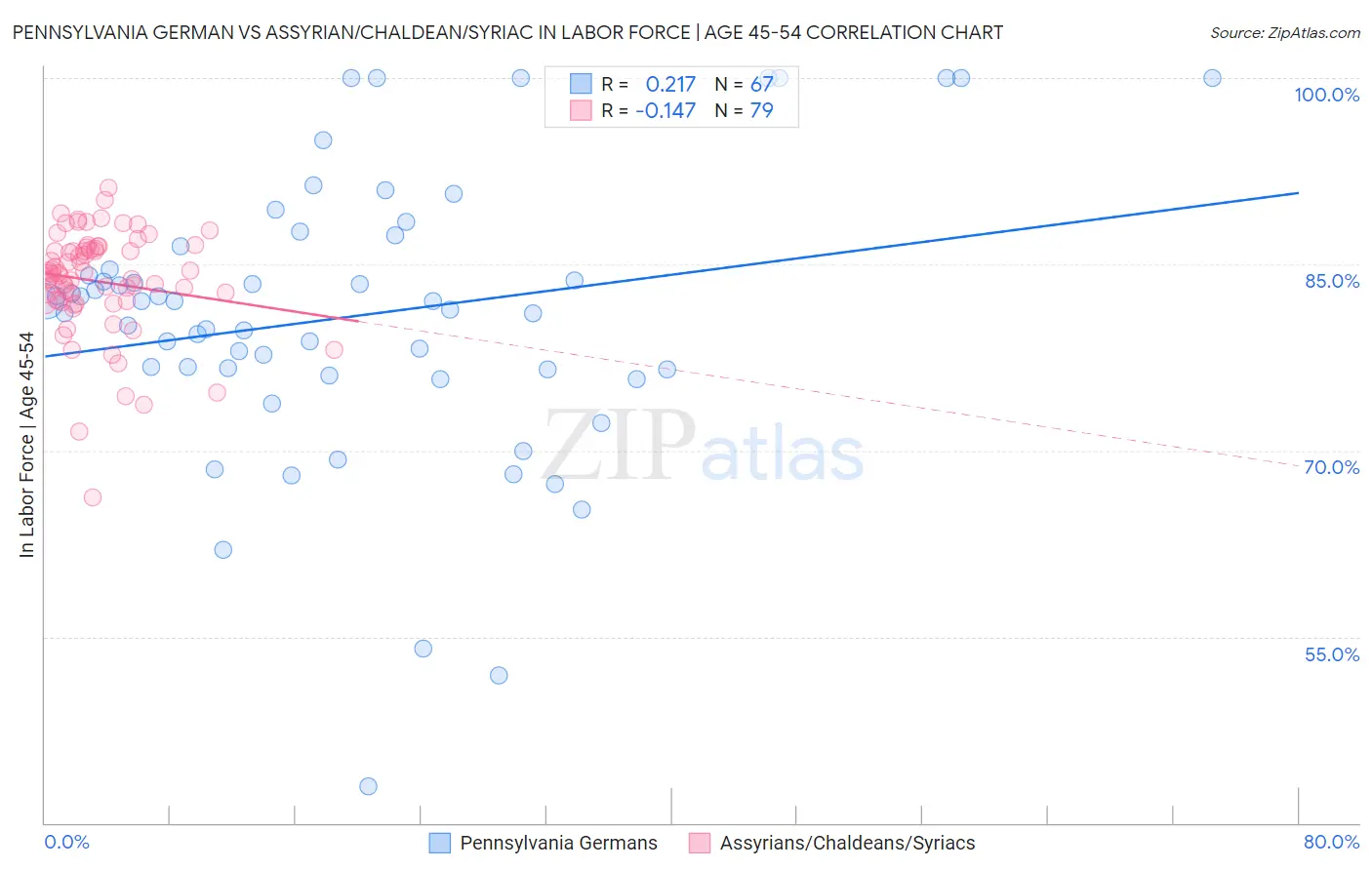 Pennsylvania German vs Assyrian/Chaldean/Syriac In Labor Force | Age 45-54