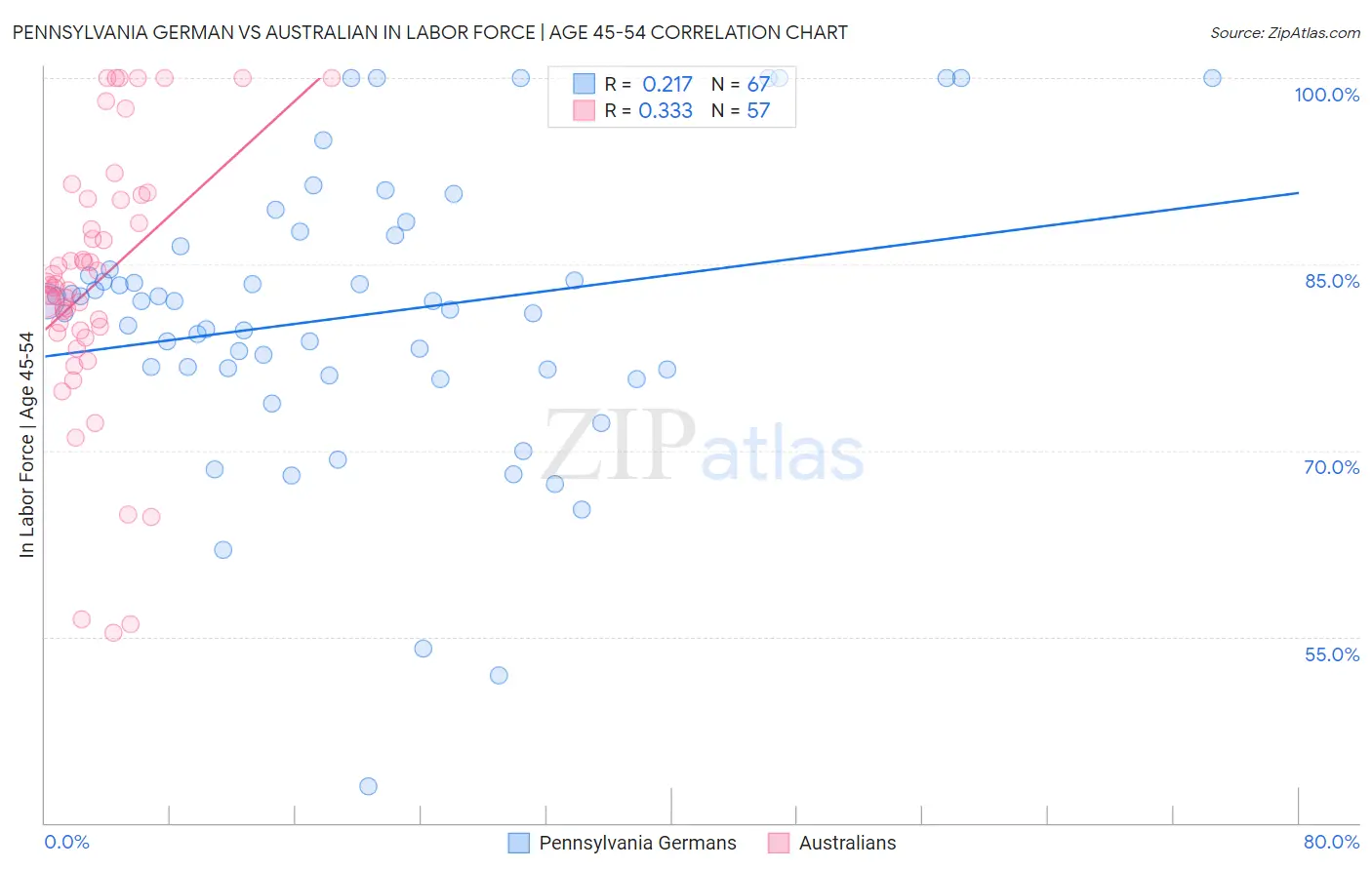 Pennsylvania German vs Australian In Labor Force | Age 45-54