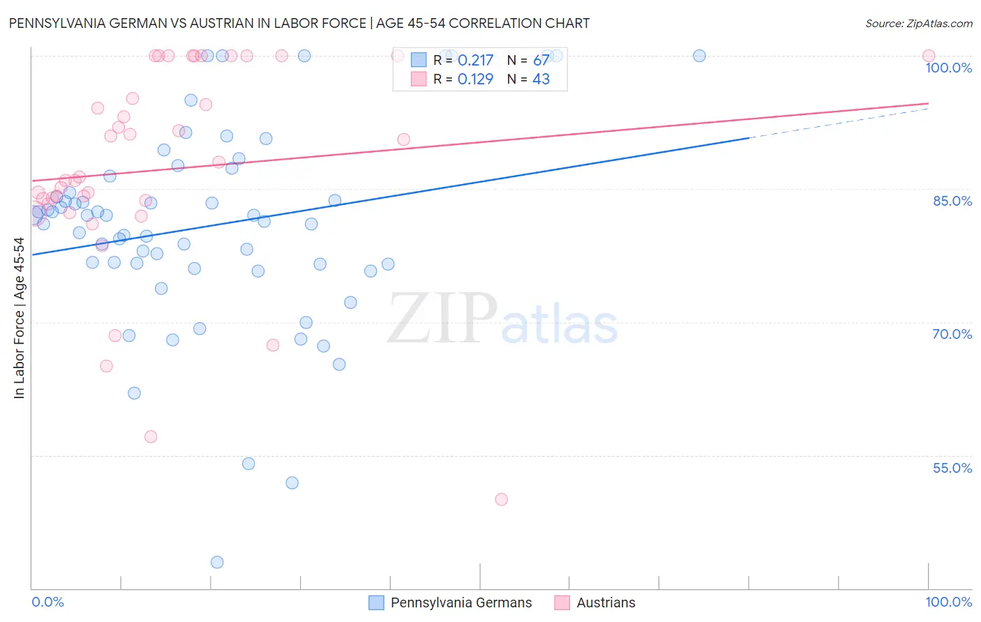 Pennsylvania German vs Austrian In Labor Force | Age 45-54