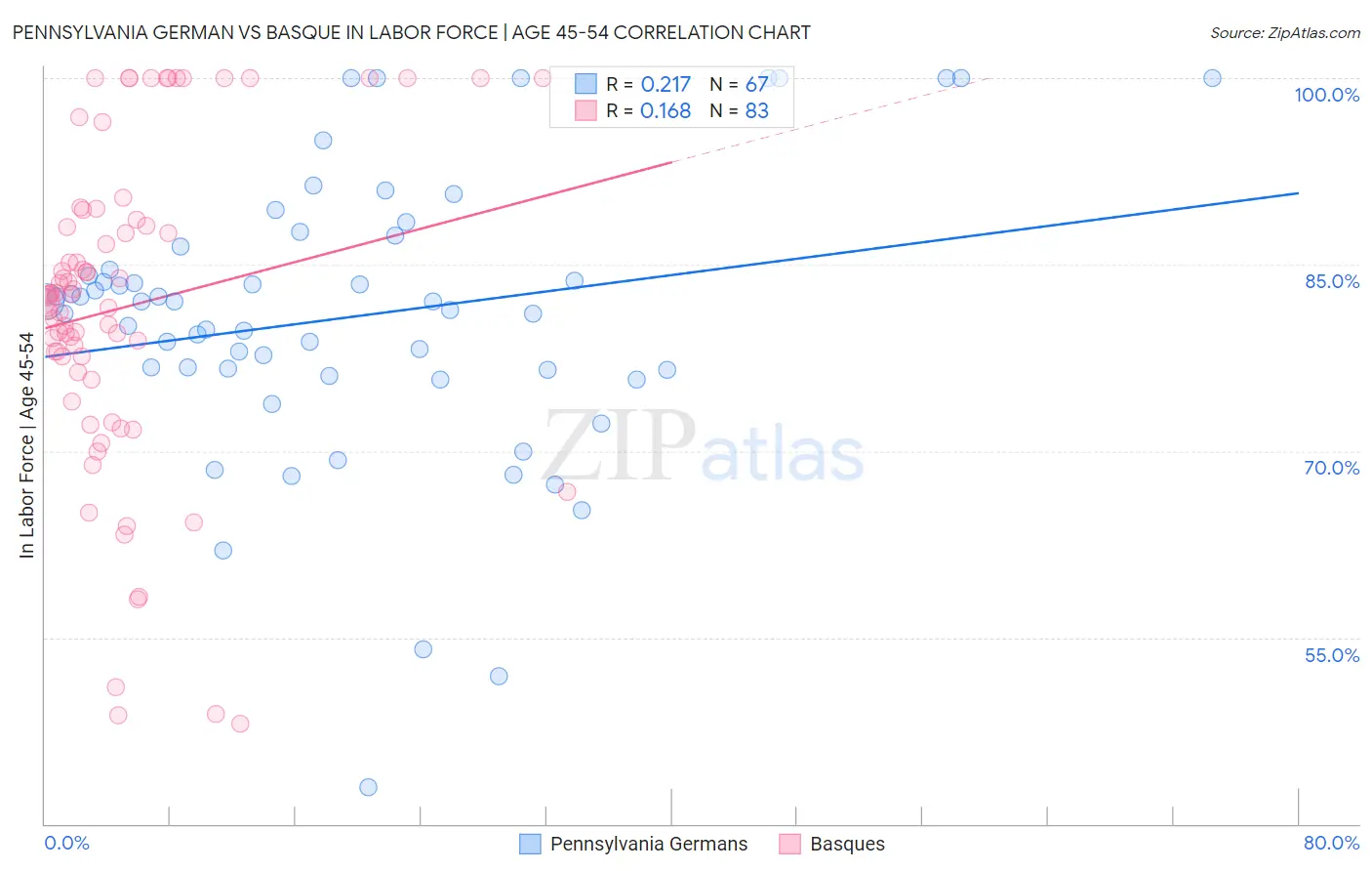Pennsylvania German vs Basque In Labor Force | Age 45-54