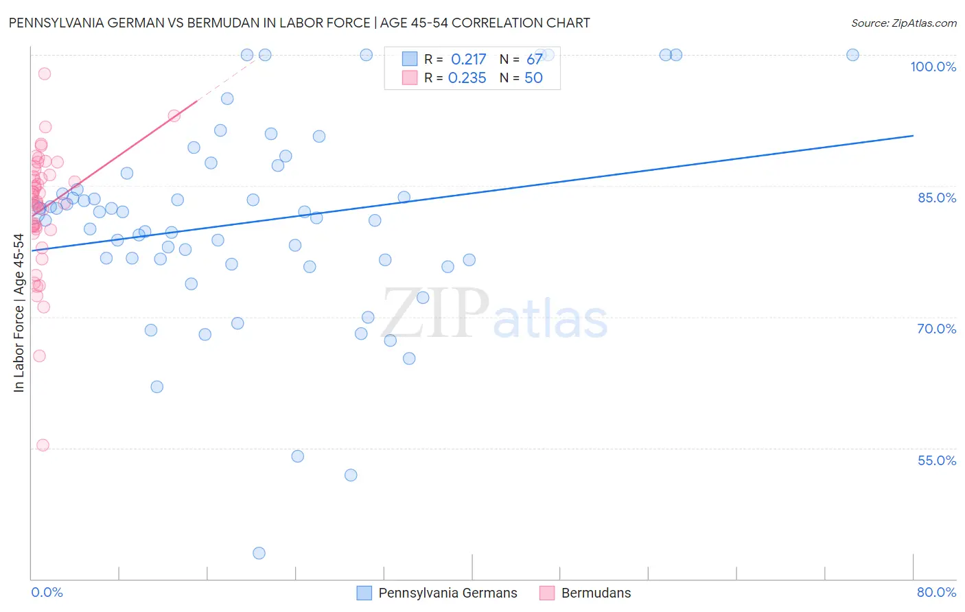 Pennsylvania German vs Bermudan In Labor Force | Age 45-54