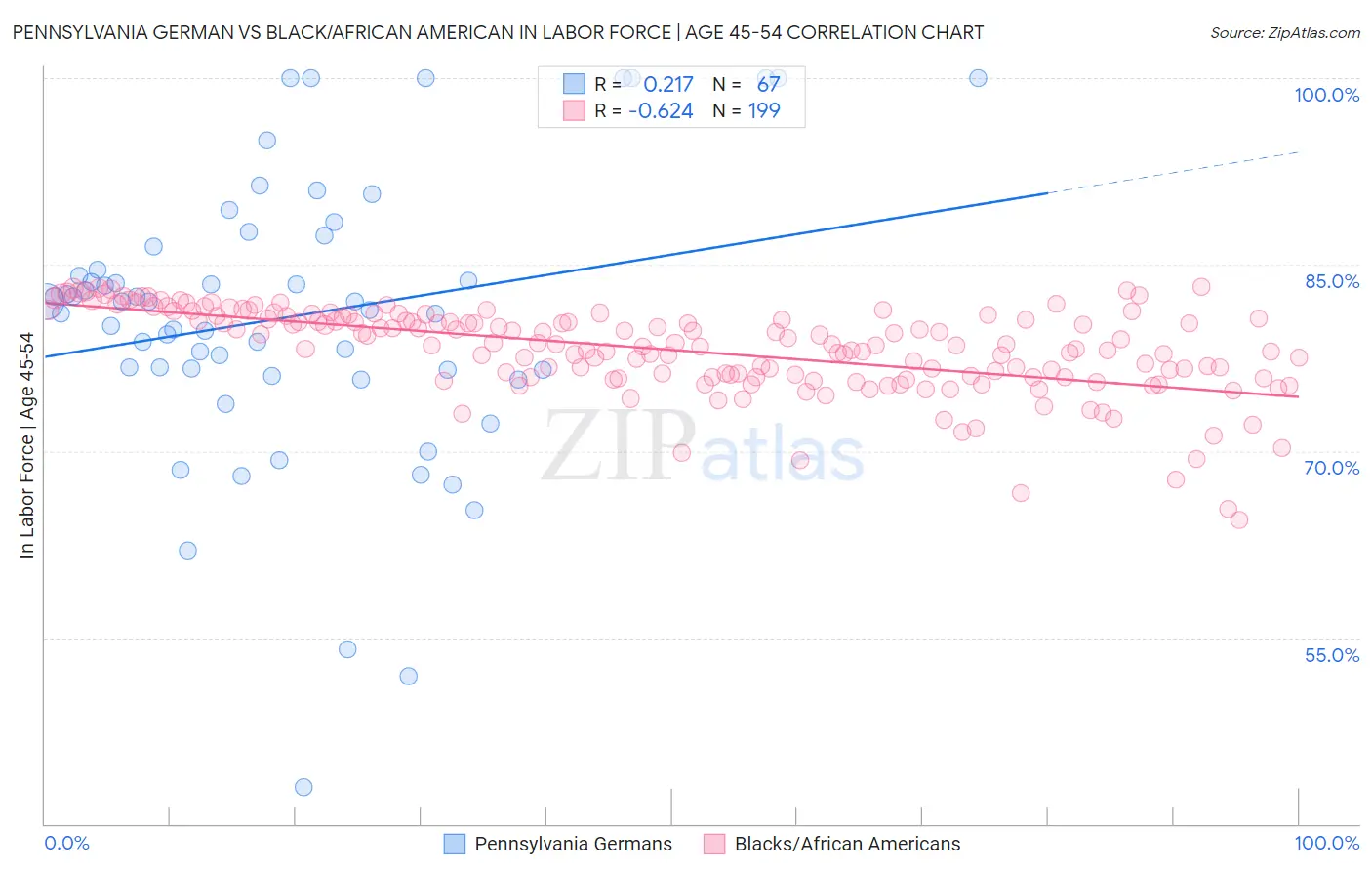 Pennsylvania German vs Black/African American In Labor Force | Age 45-54