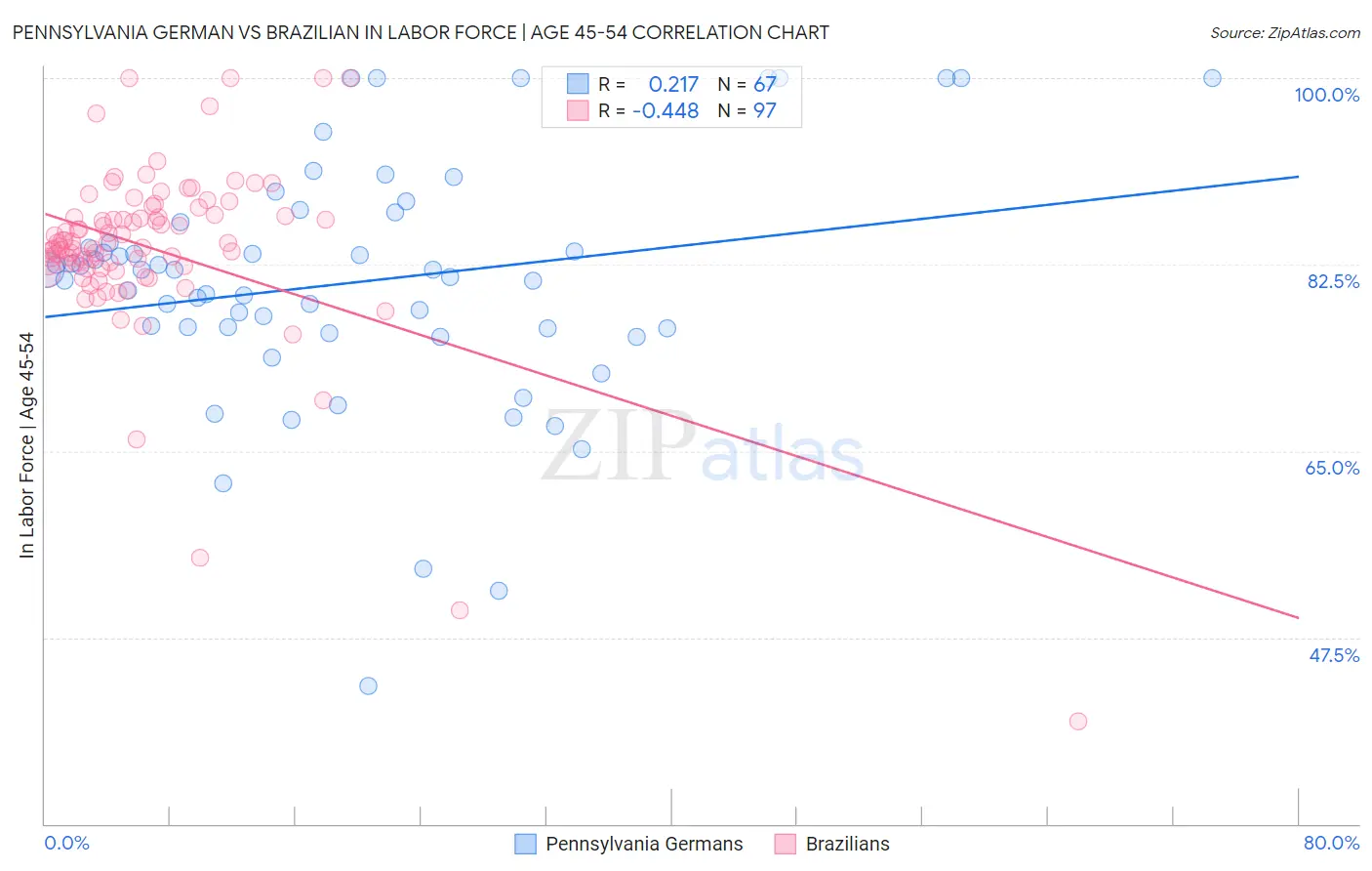 Pennsylvania German vs Brazilian In Labor Force | Age 45-54