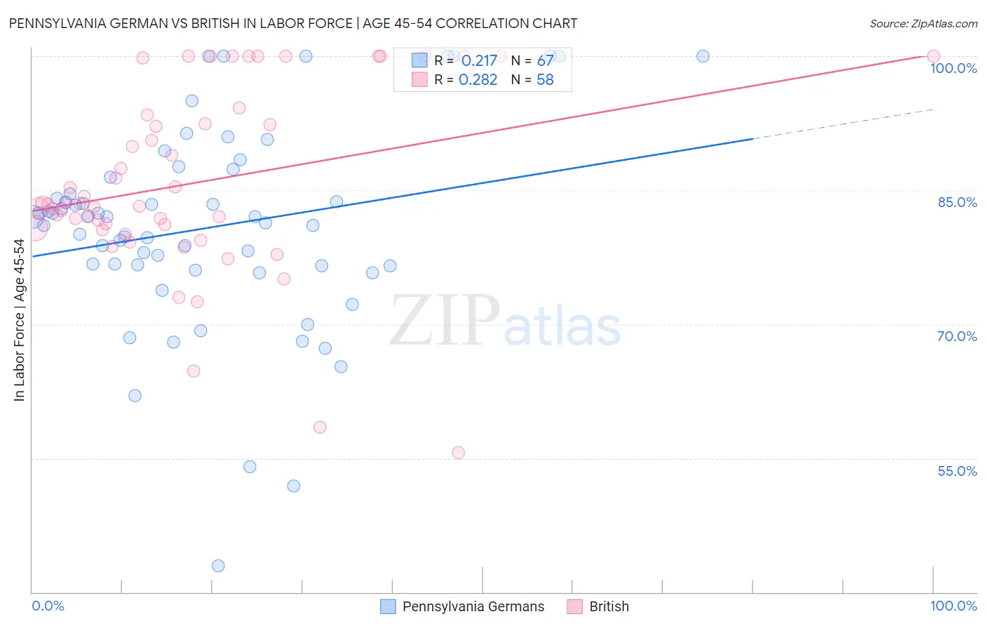 Pennsylvania German vs British In Labor Force | Age 45-54