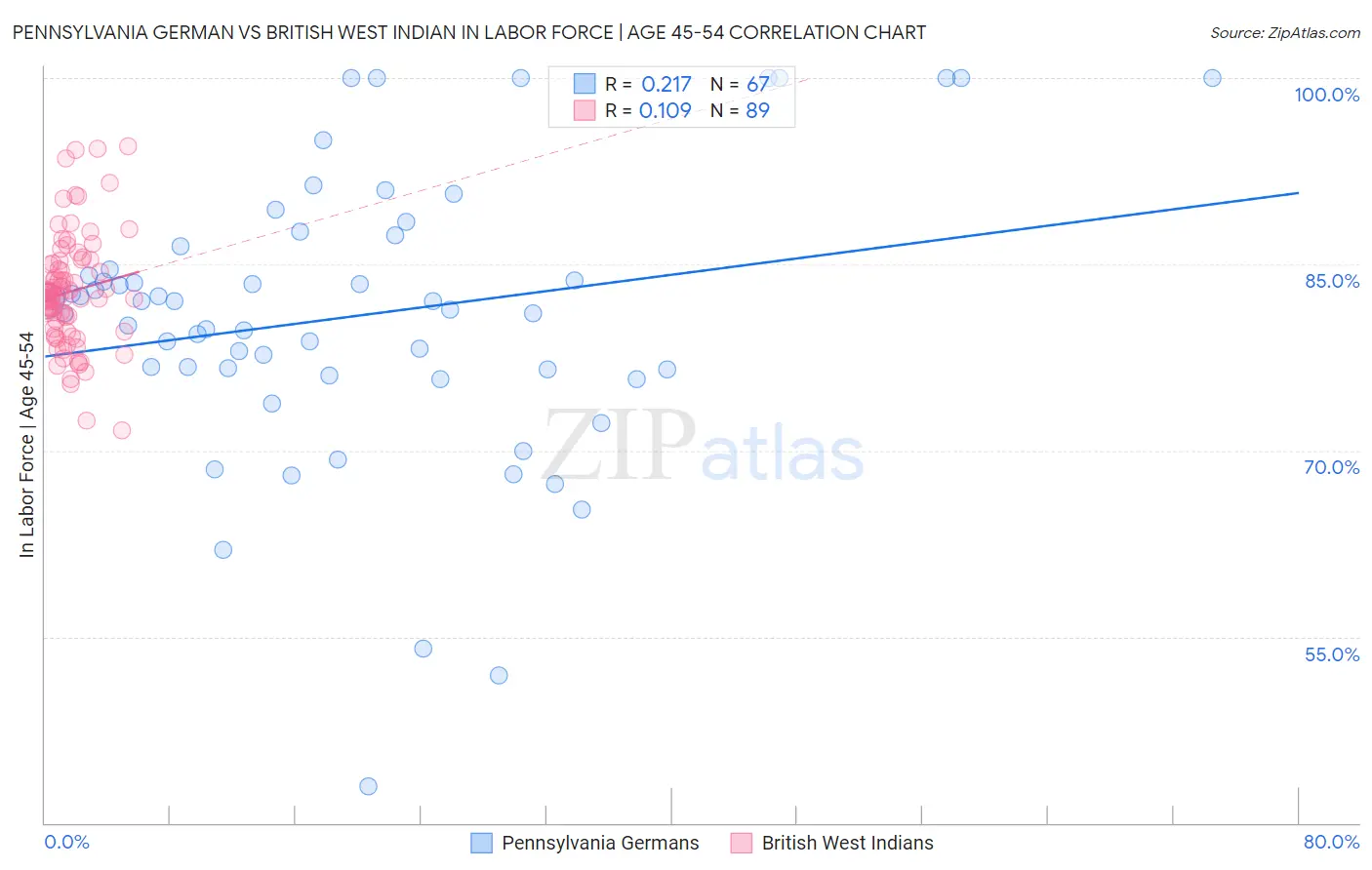 Pennsylvania German vs British West Indian In Labor Force | Age 45-54
