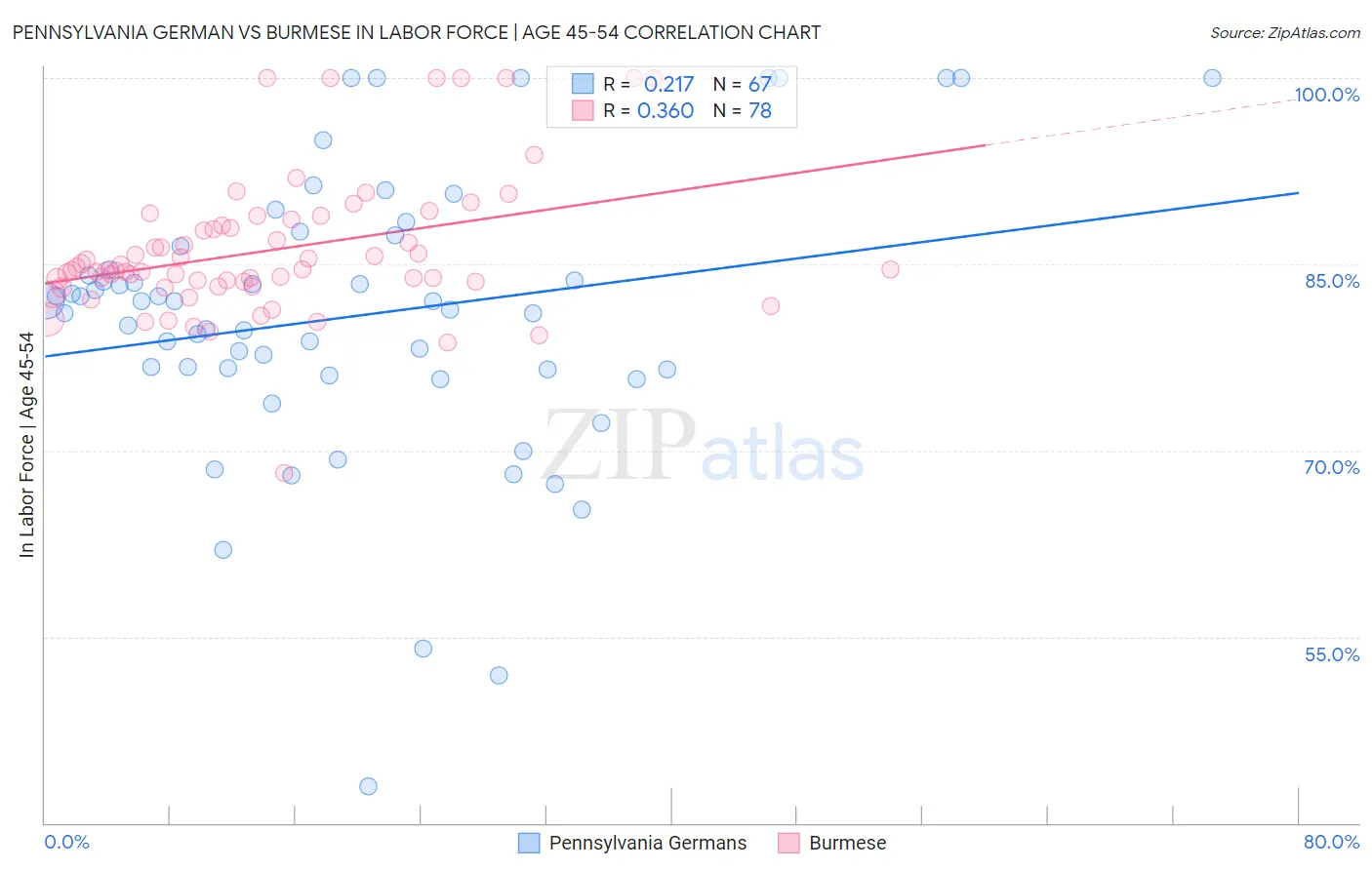 Pennsylvania German vs Burmese In Labor Force | Age 45-54