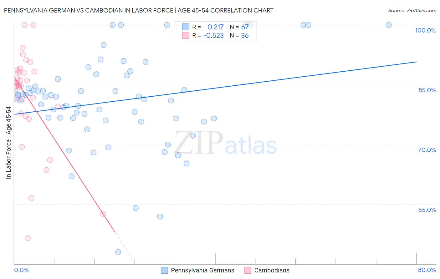 Pennsylvania German vs Cambodian In Labor Force | Age 45-54