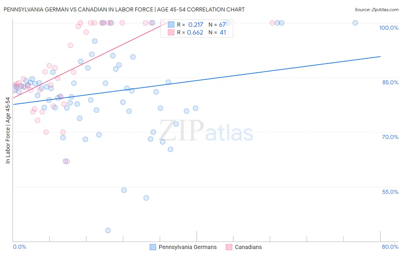 Pennsylvania German vs Canadian In Labor Force | Age 45-54