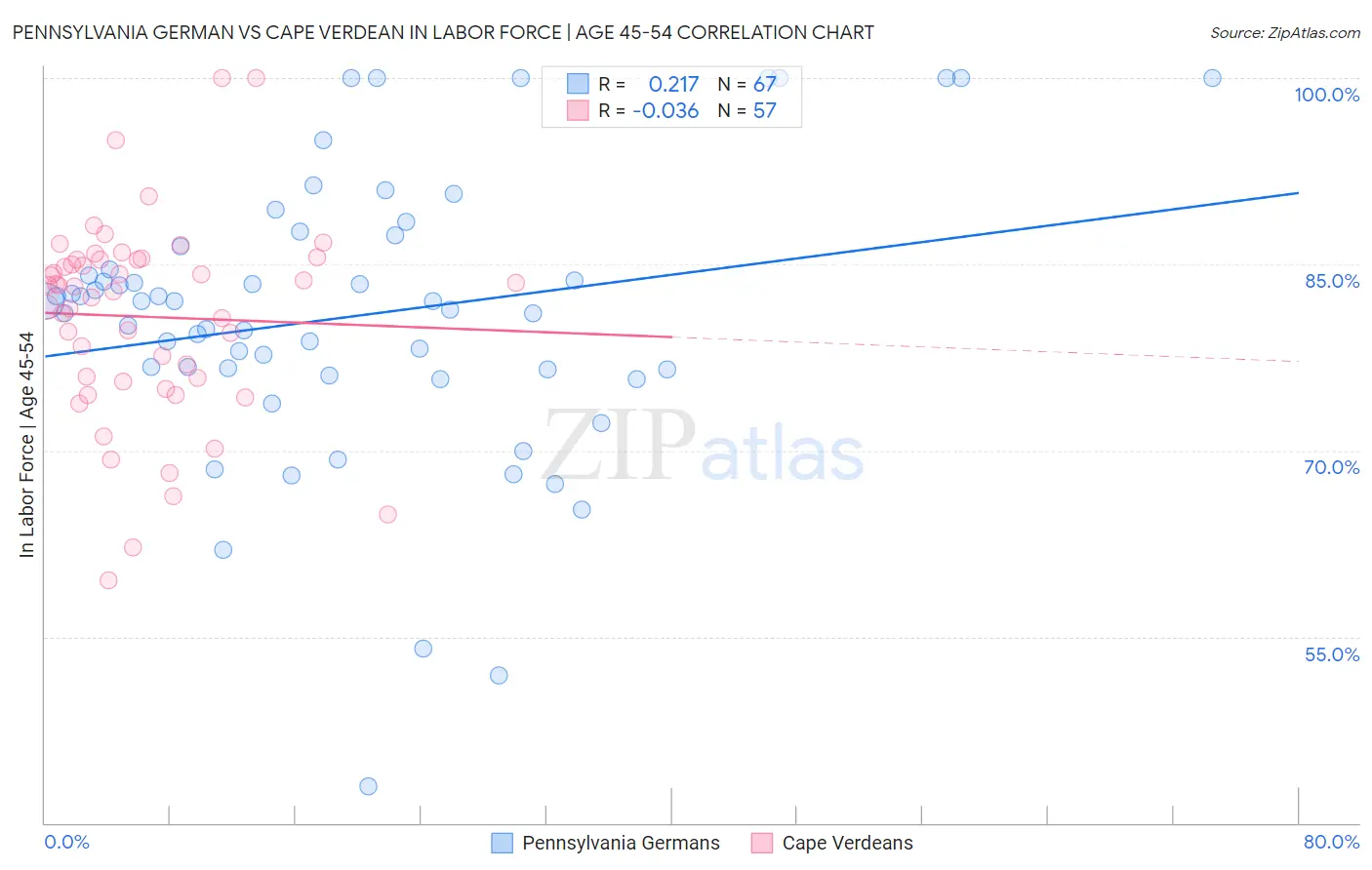 Pennsylvania German vs Cape Verdean In Labor Force | Age 45-54