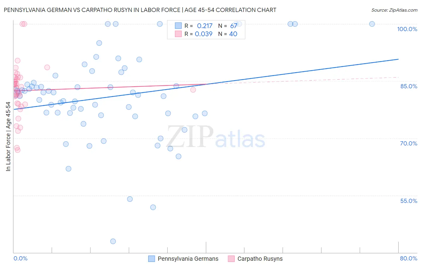 Pennsylvania German vs Carpatho Rusyn In Labor Force | Age 45-54