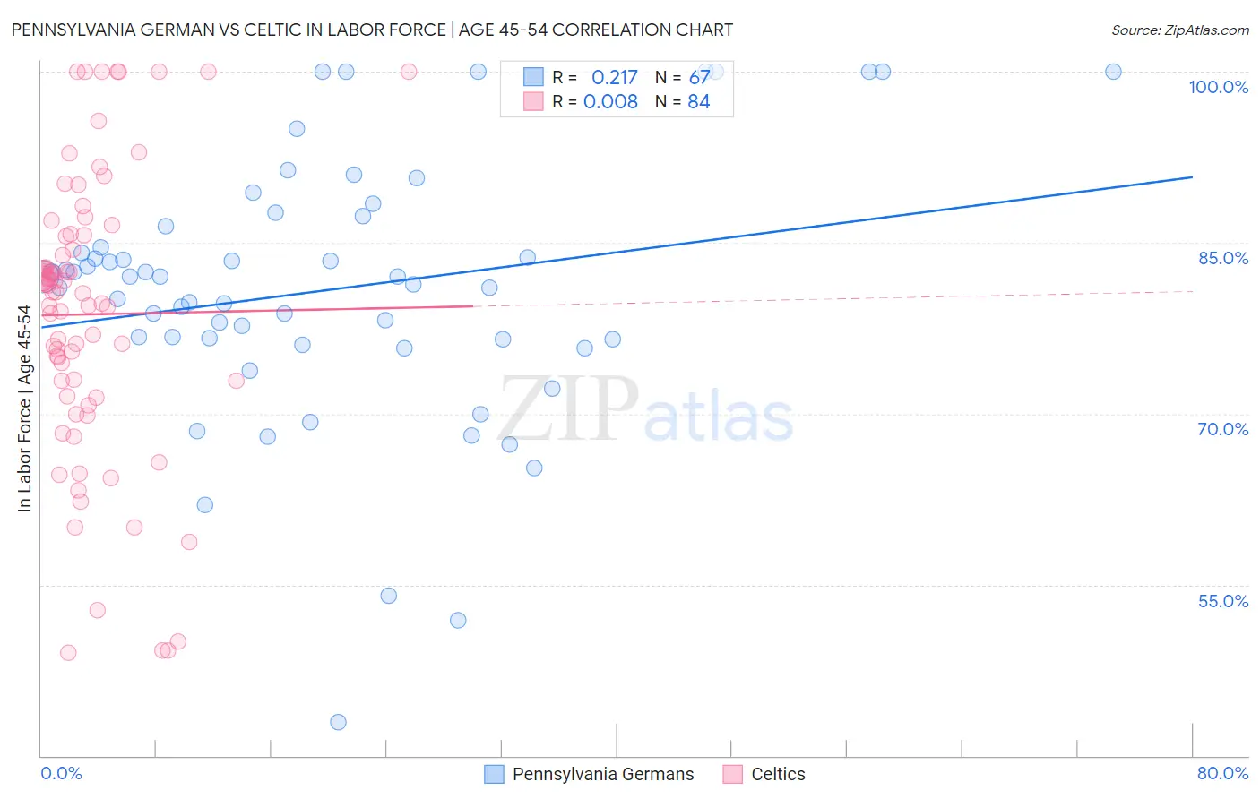 Pennsylvania German vs Celtic In Labor Force | Age 45-54
