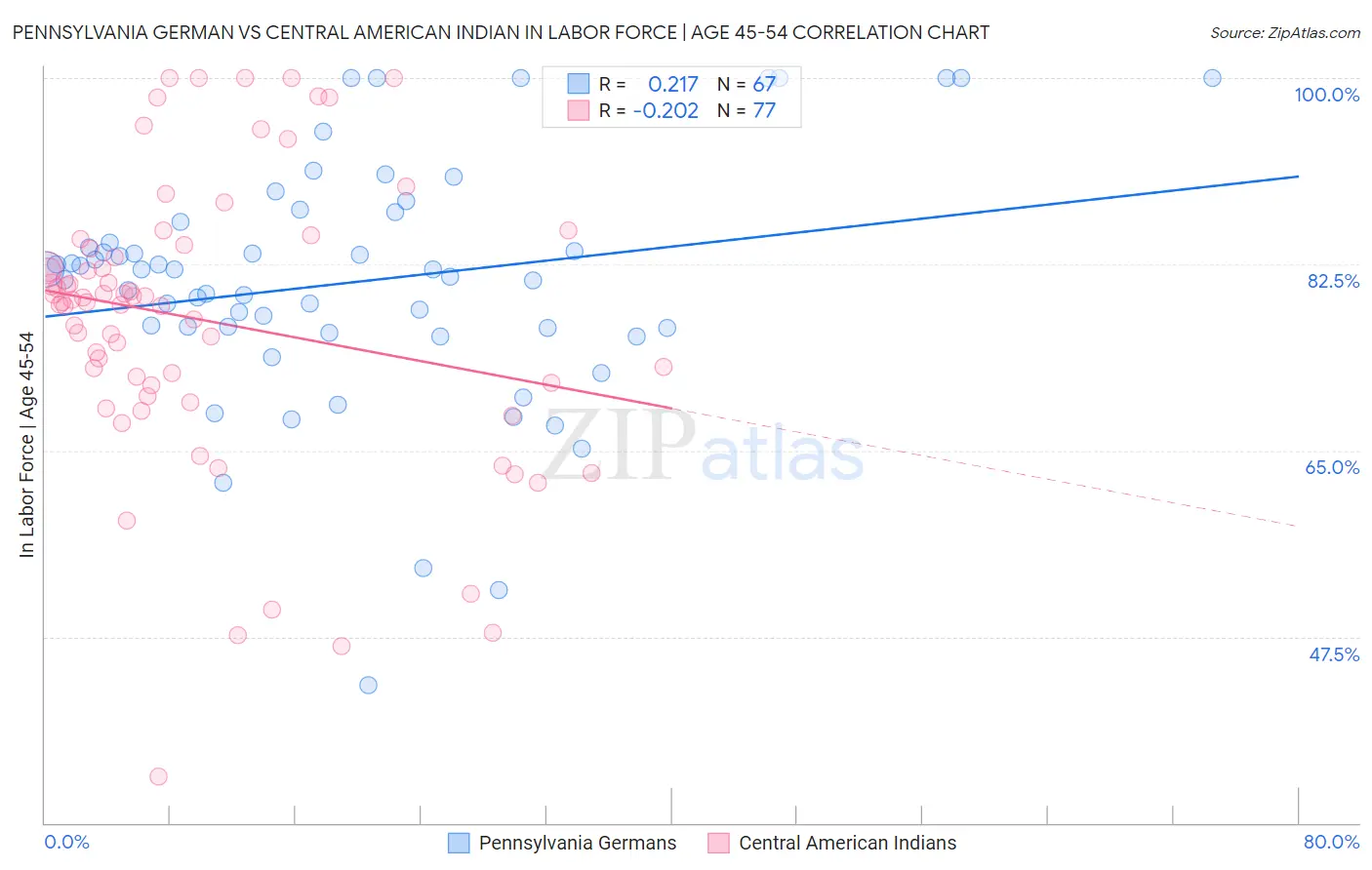 Pennsylvania German vs Central American Indian In Labor Force | Age 45-54