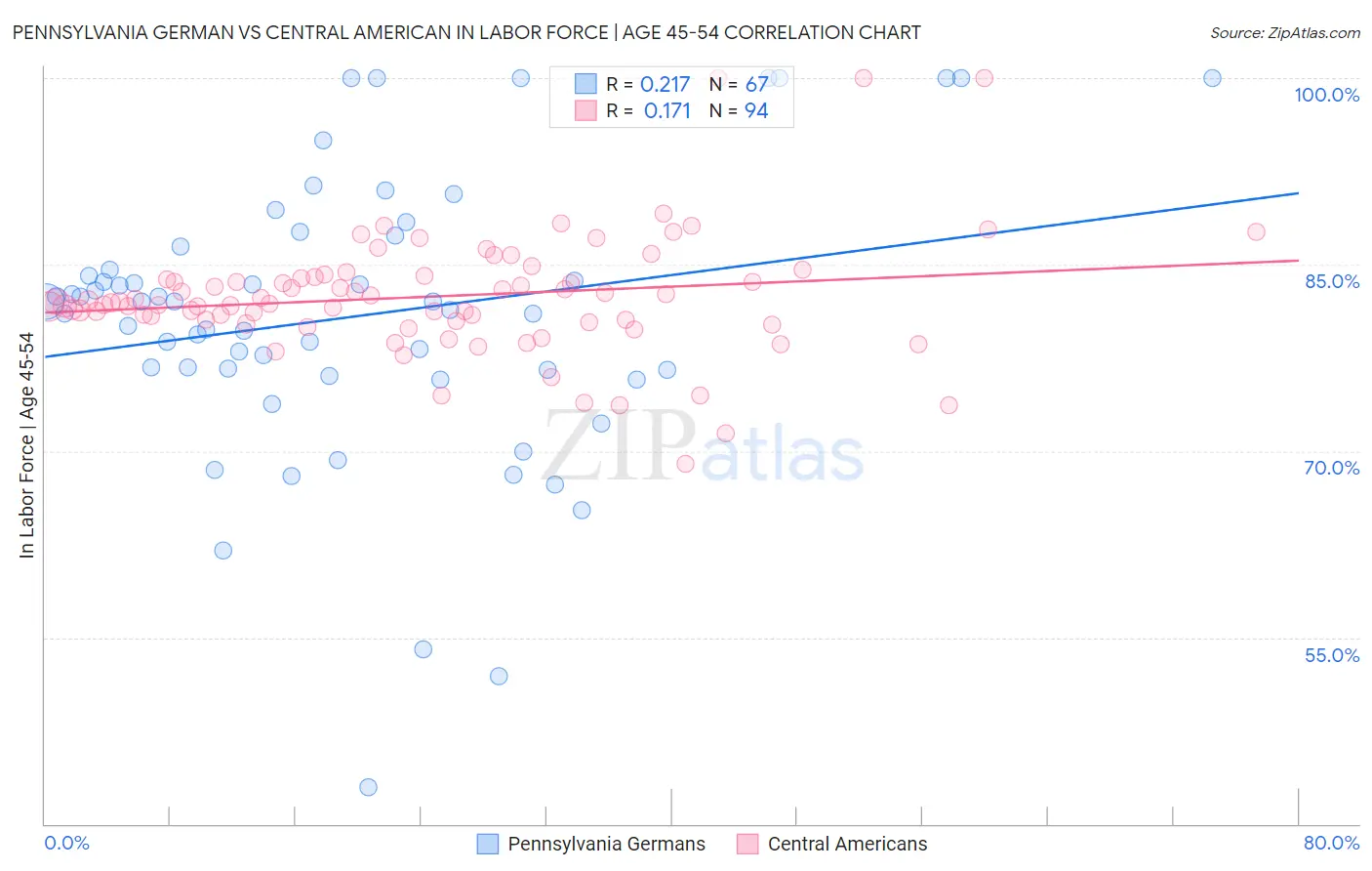 Pennsylvania German vs Central American In Labor Force | Age 45-54
