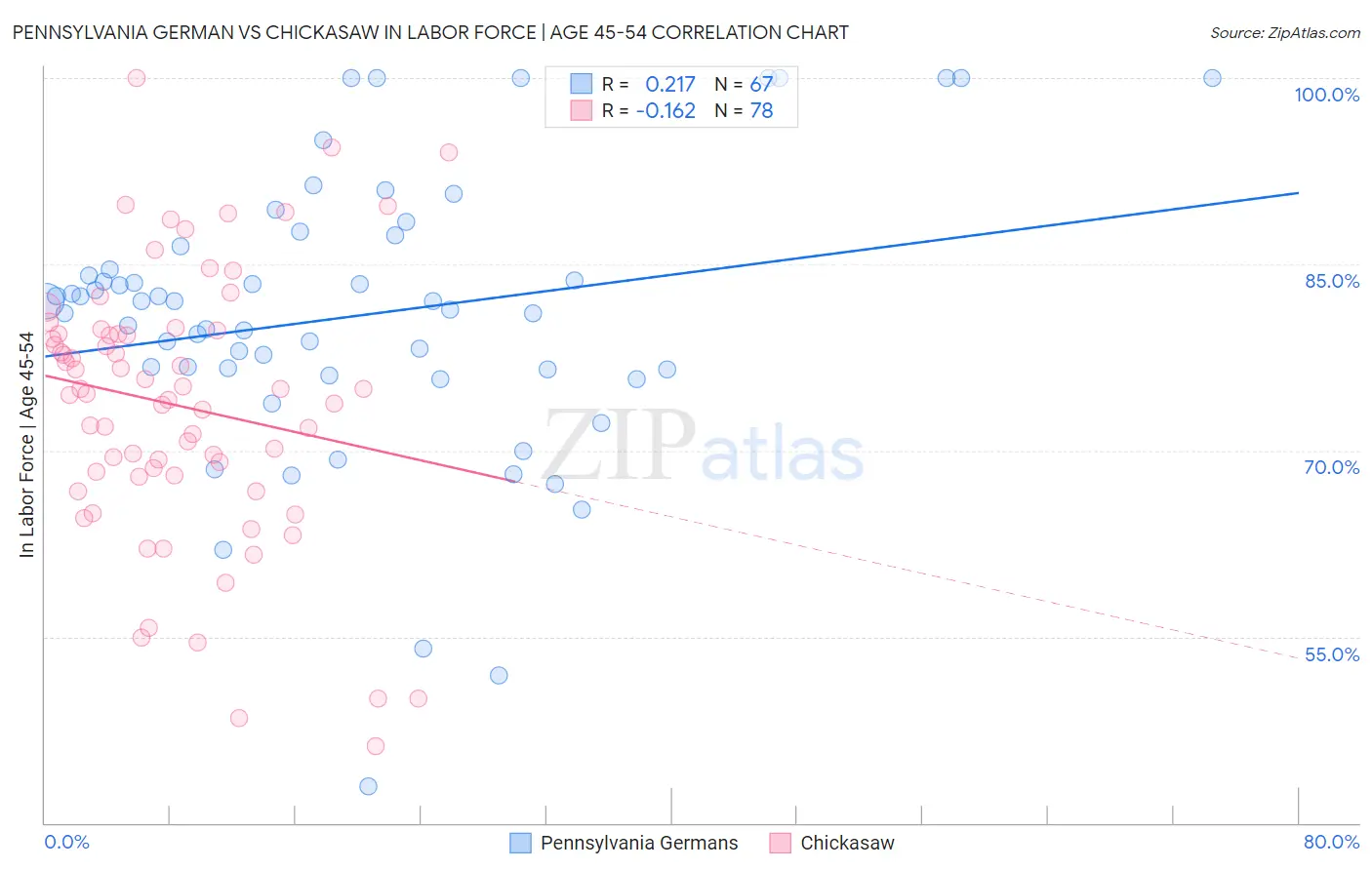 Pennsylvania German vs Chickasaw In Labor Force | Age 45-54