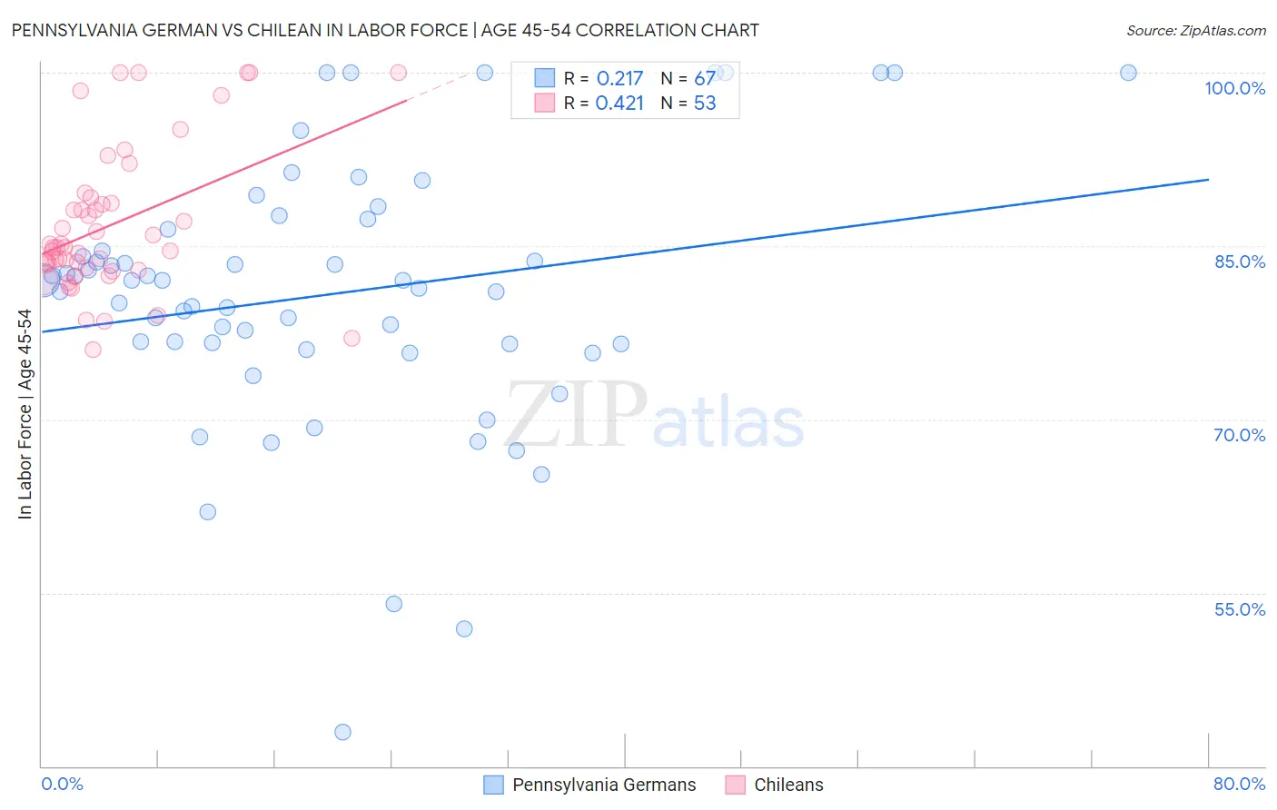 Pennsylvania German vs Chilean In Labor Force | Age 45-54