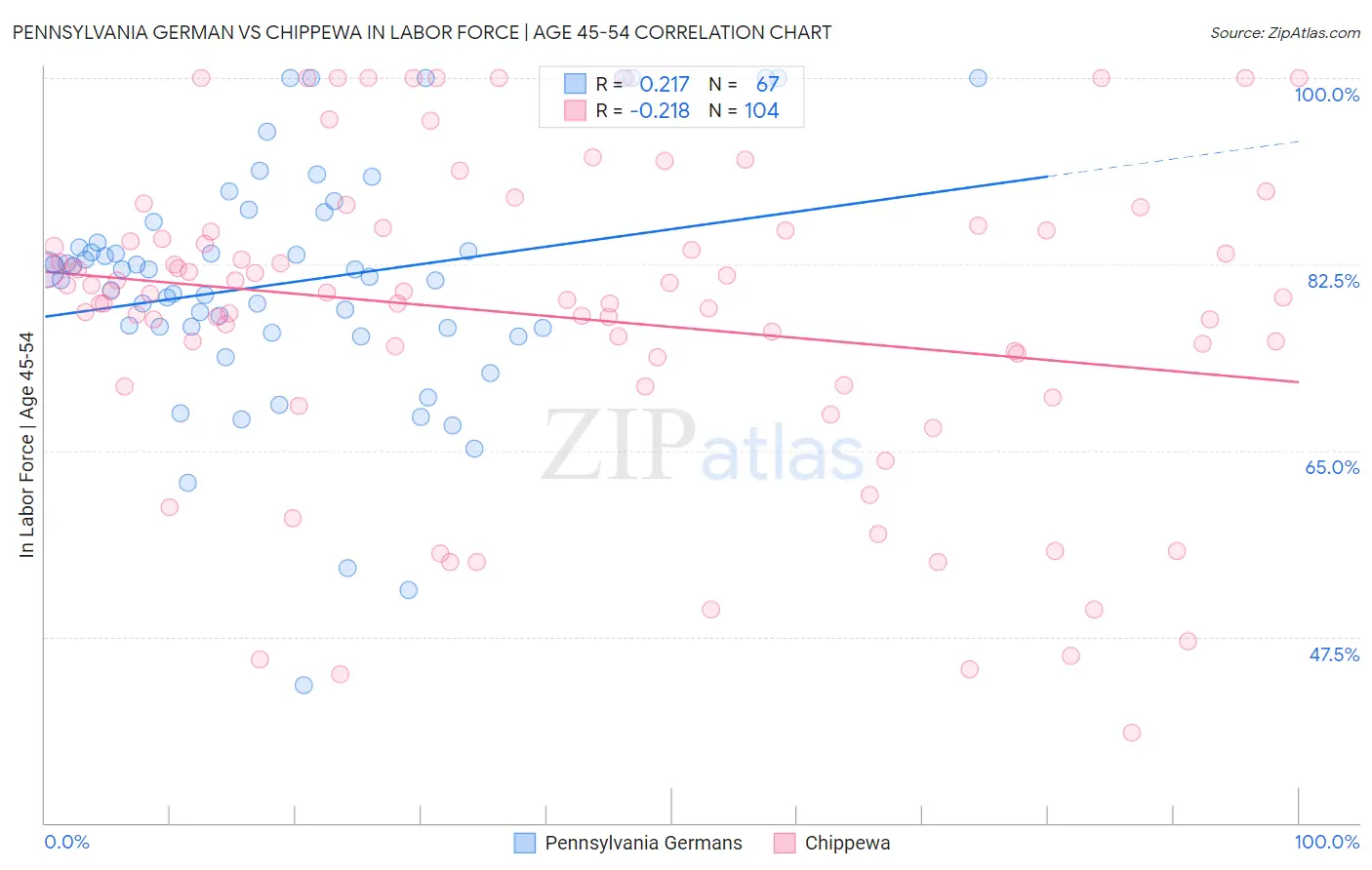 Pennsylvania German vs Chippewa In Labor Force | Age 45-54