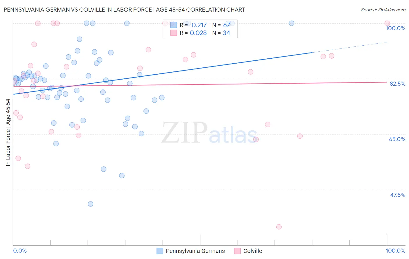 Pennsylvania German vs Colville In Labor Force | Age 45-54