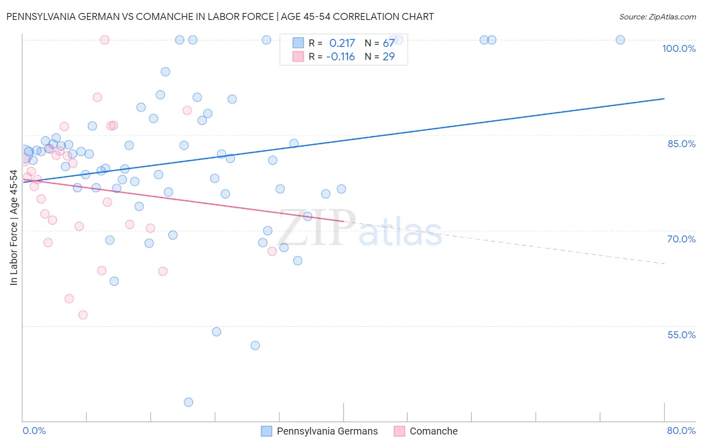 Pennsylvania German vs Comanche In Labor Force | Age 45-54