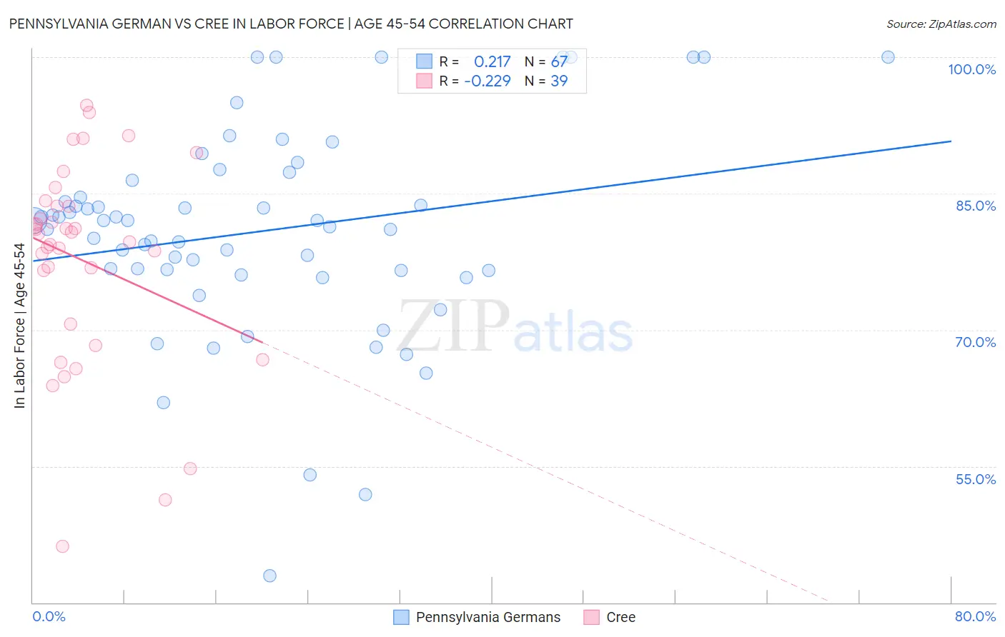Pennsylvania German vs Cree In Labor Force | Age 45-54