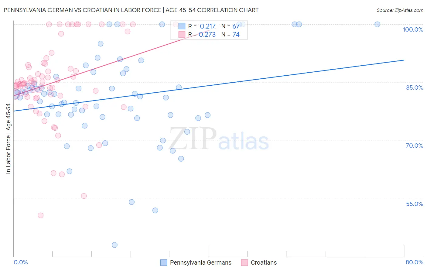 Pennsylvania German vs Croatian In Labor Force | Age 45-54
