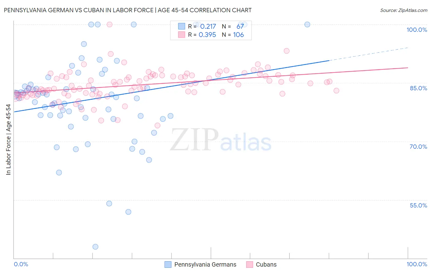 Pennsylvania German vs Cuban In Labor Force | Age 45-54