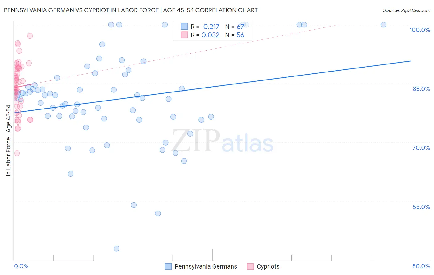 Pennsylvania German vs Cypriot In Labor Force | Age 45-54