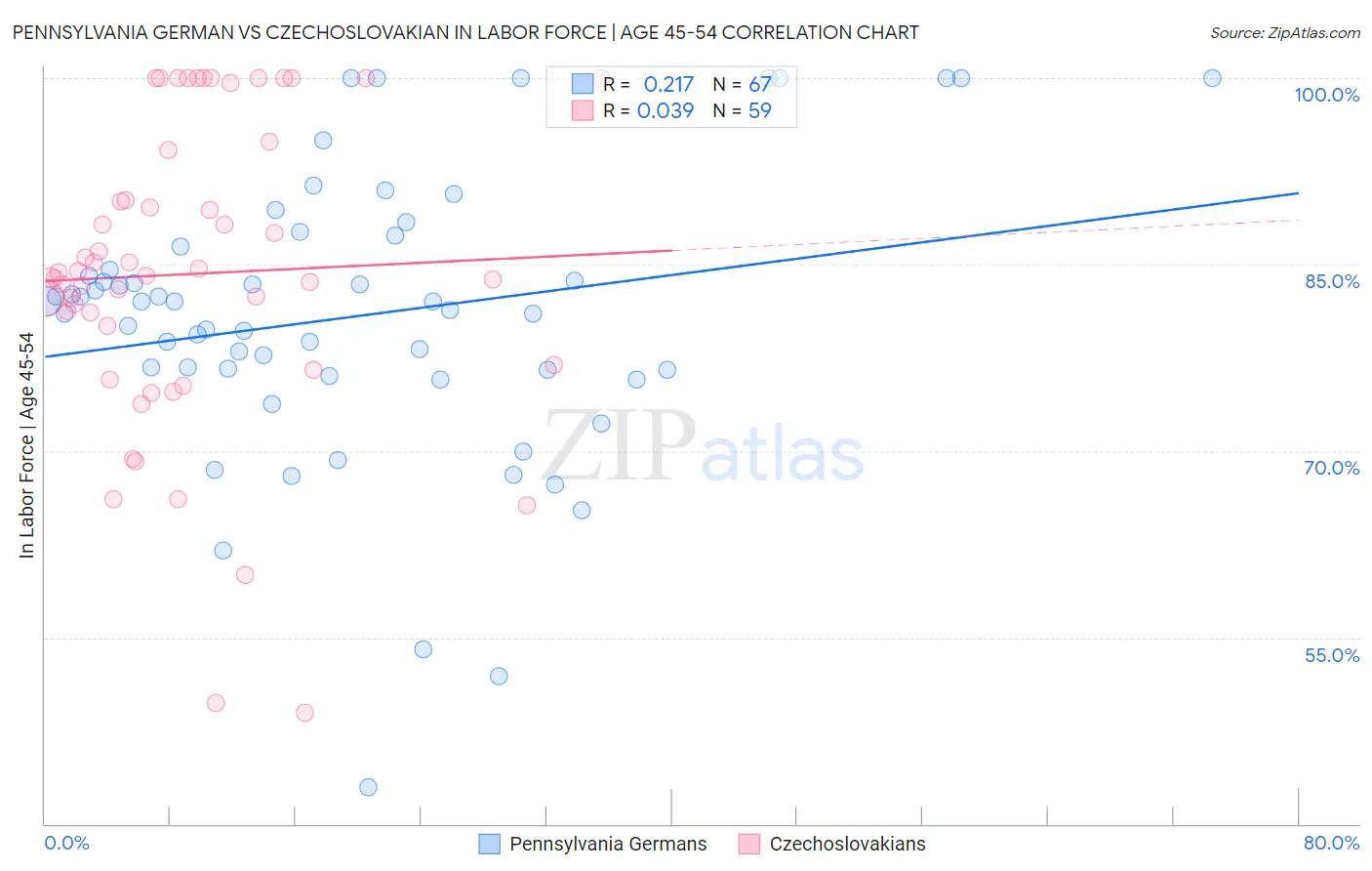 Pennsylvania German vs Czechoslovakian In Labor Force | Age 45-54