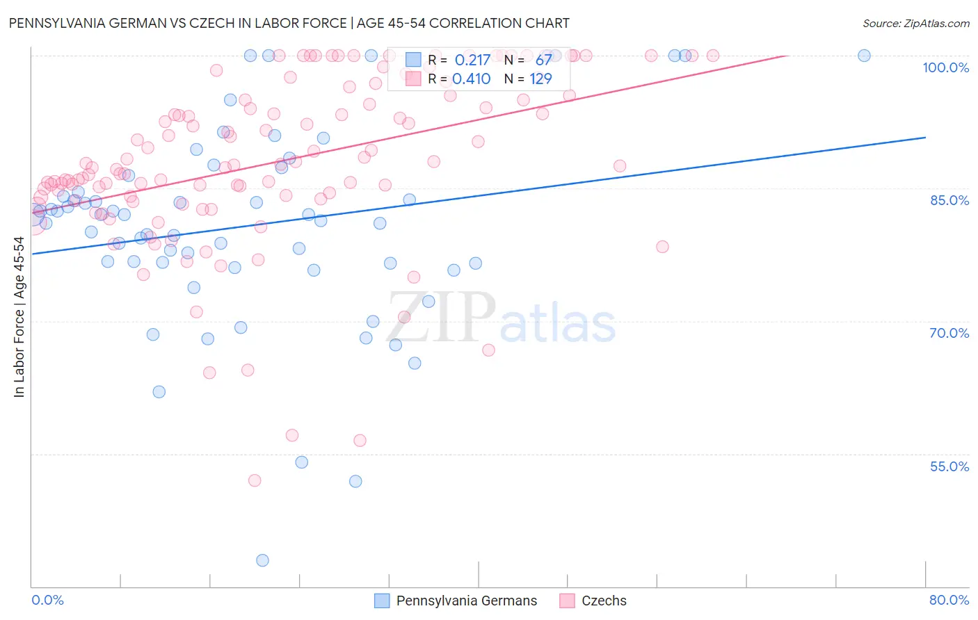 Pennsylvania German vs Czech In Labor Force | Age 45-54
