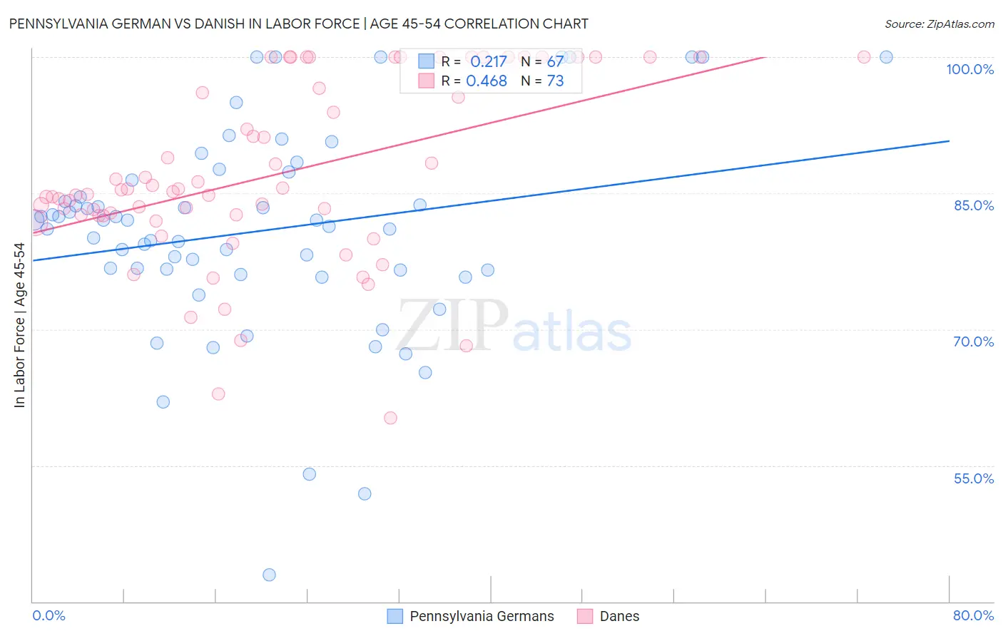 Pennsylvania German vs Danish In Labor Force | Age 45-54