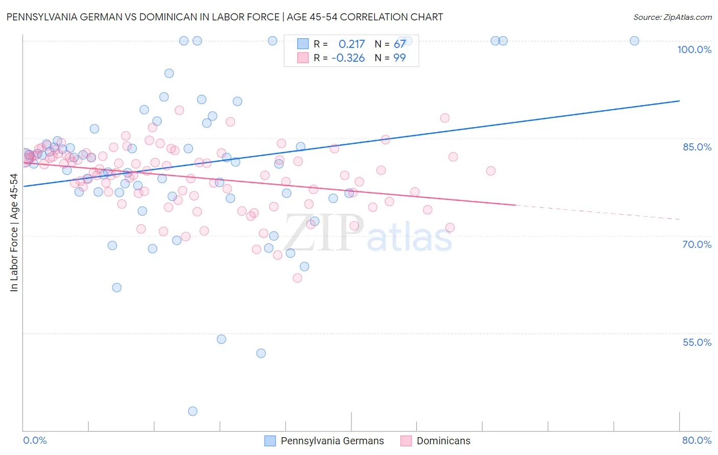 Pennsylvania German vs Dominican In Labor Force | Age 45-54