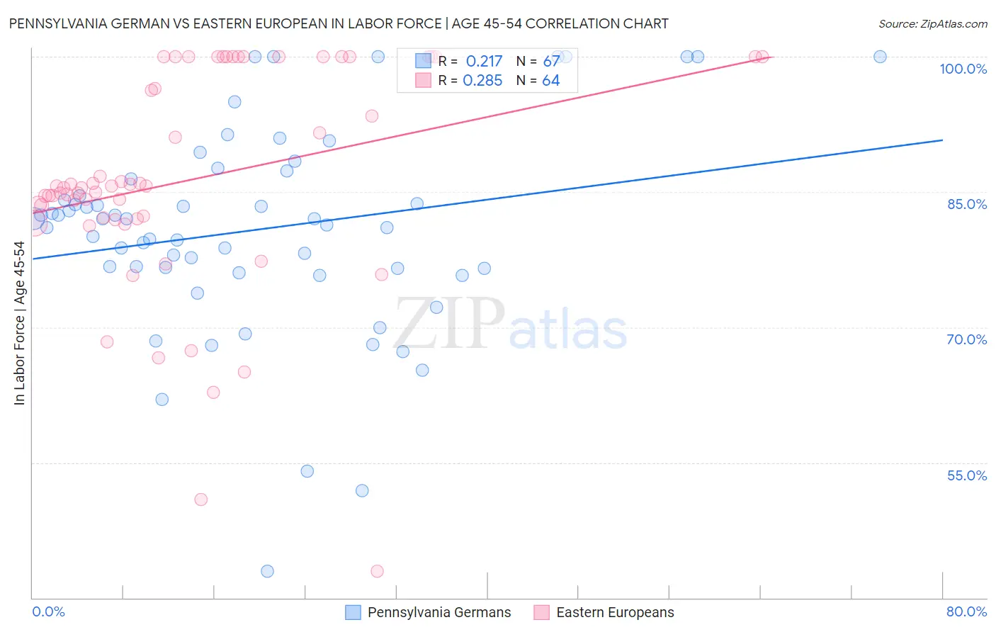 Pennsylvania German vs Eastern European In Labor Force | Age 45-54