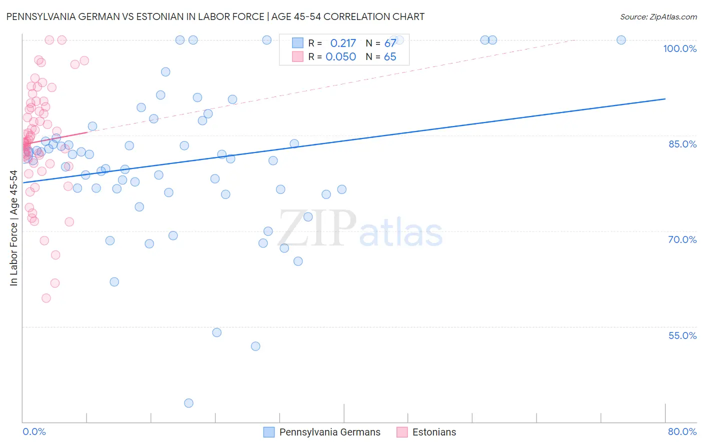 Pennsylvania German vs Estonian In Labor Force | Age 45-54