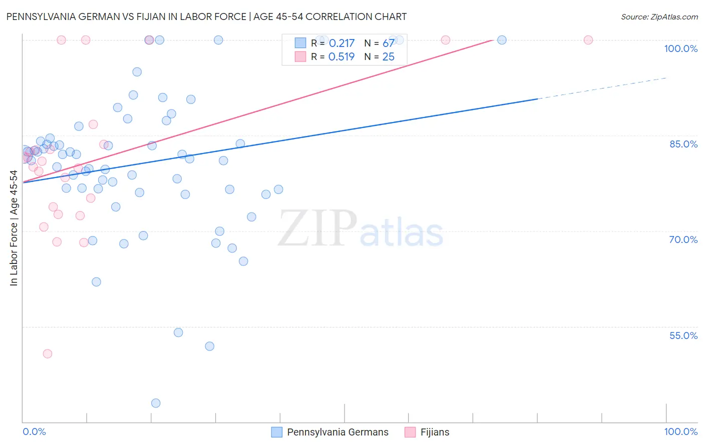 Pennsylvania German vs Fijian In Labor Force | Age 45-54