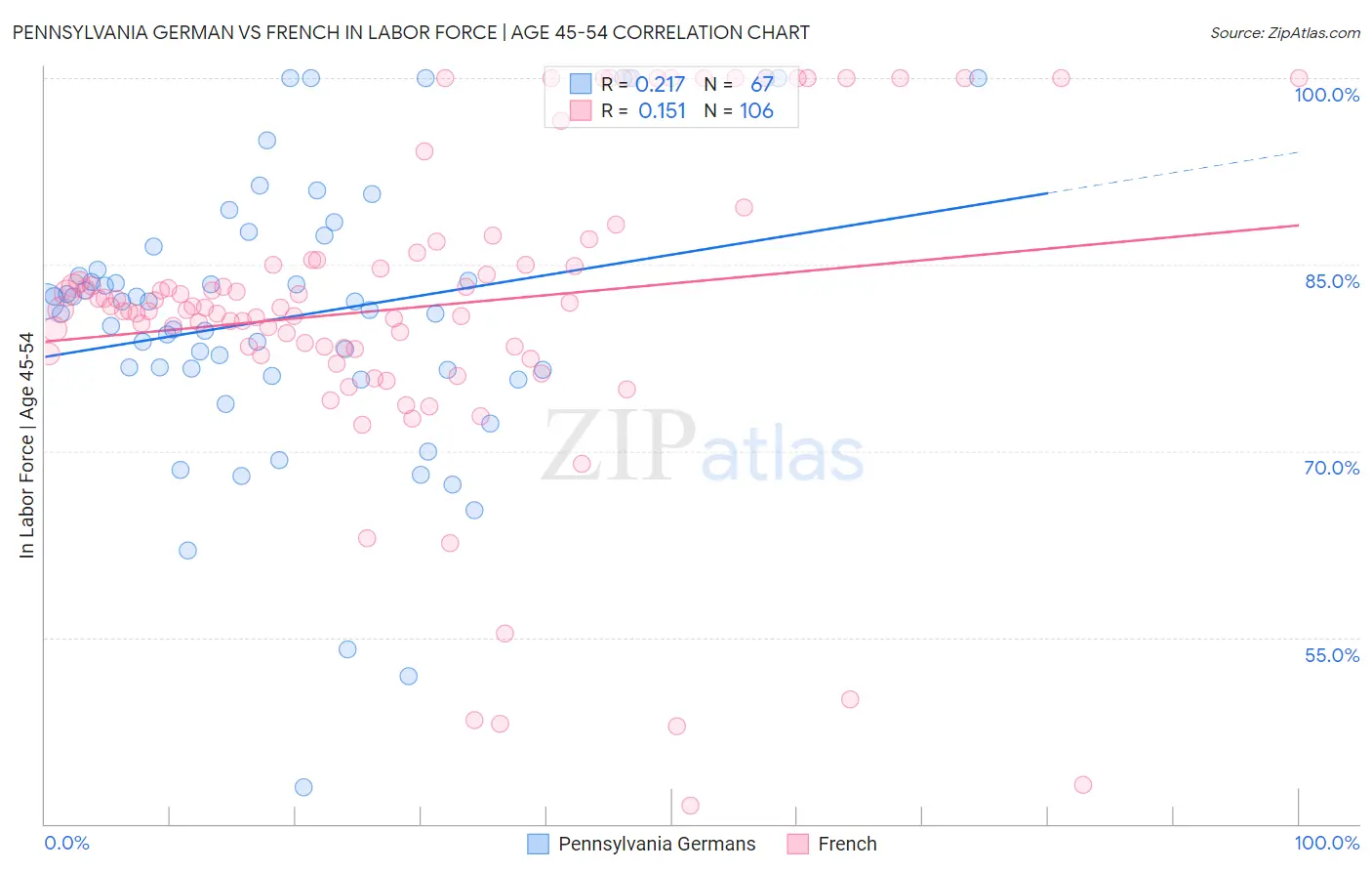 Pennsylvania German vs French In Labor Force | Age 45-54