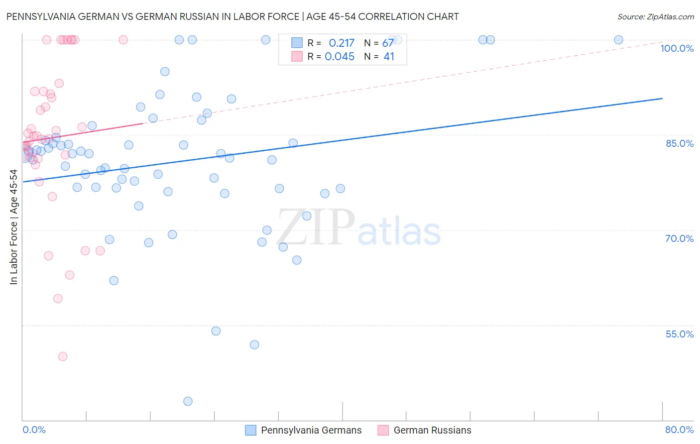 Pennsylvania German vs German Russian In Labor Force | Age 45-54