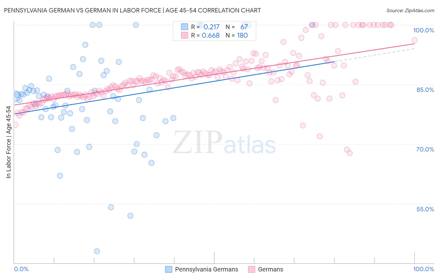 Pennsylvania German vs German In Labor Force | Age 45-54