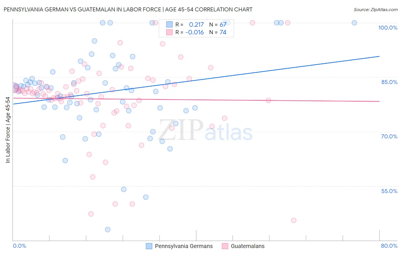 Pennsylvania German vs Guatemalan In Labor Force | Age 45-54
