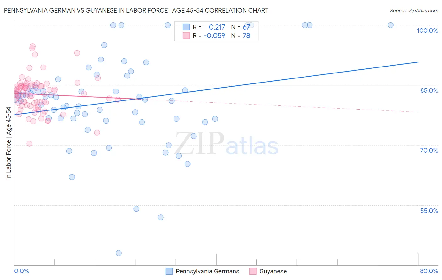 Pennsylvania German vs Guyanese In Labor Force | Age 45-54