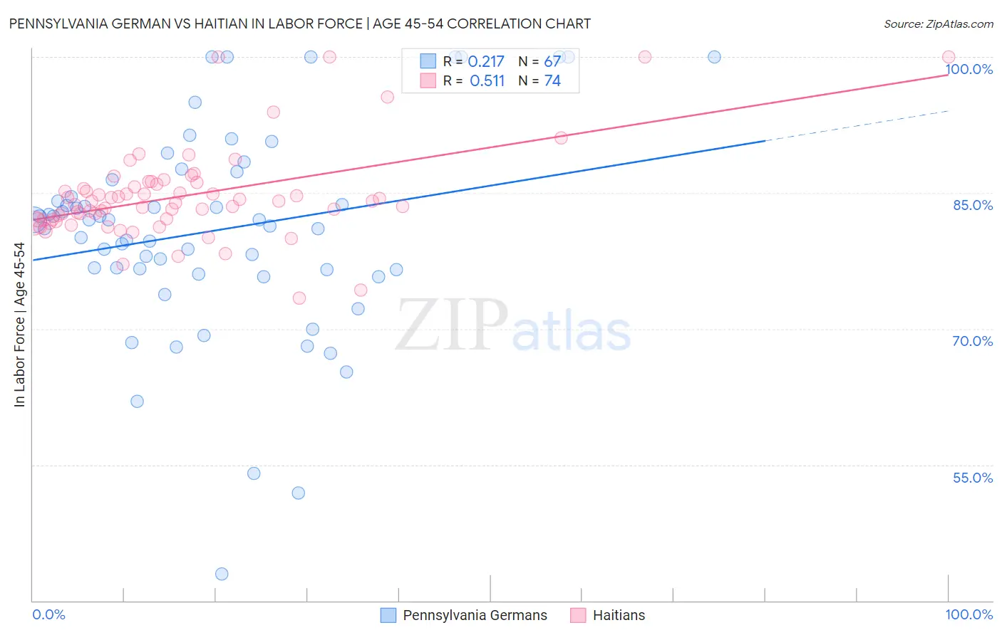 Pennsylvania German vs Haitian In Labor Force | Age 45-54