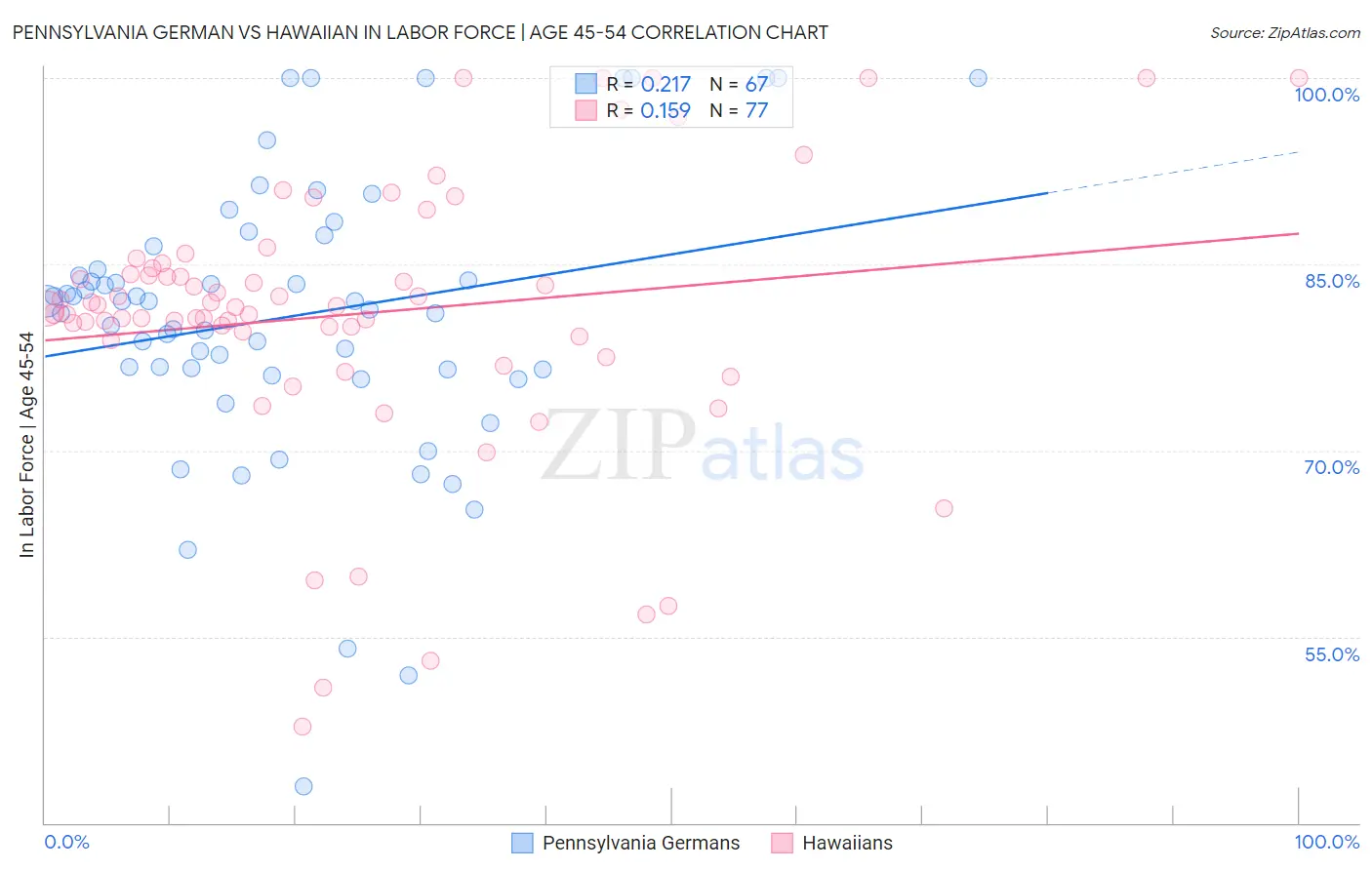 Pennsylvania German vs Hawaiian In Labor Force | Age 45-54