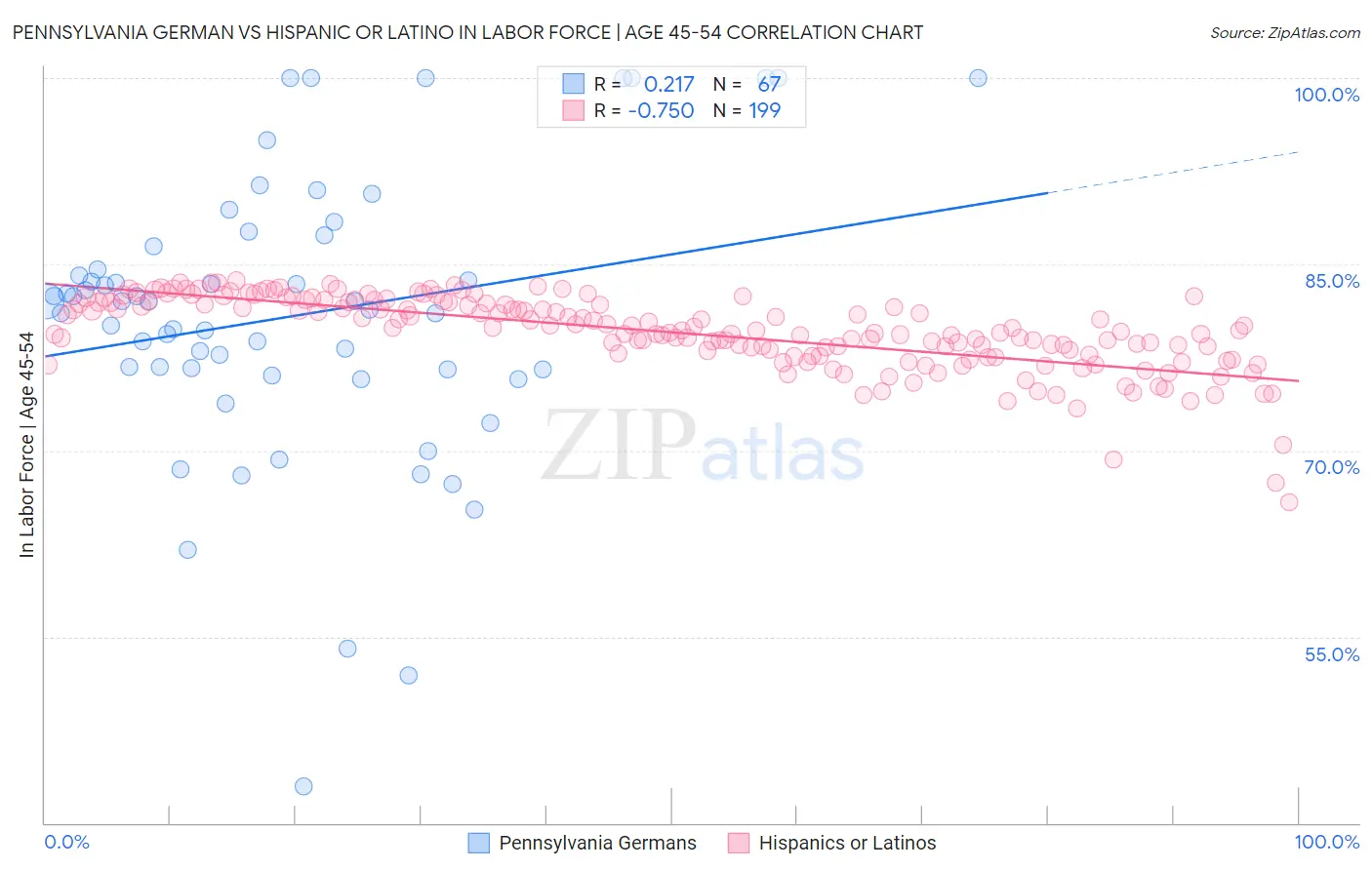 Pennsylvania German vs Hispanic or Latino In Labor Force | Age 45-54